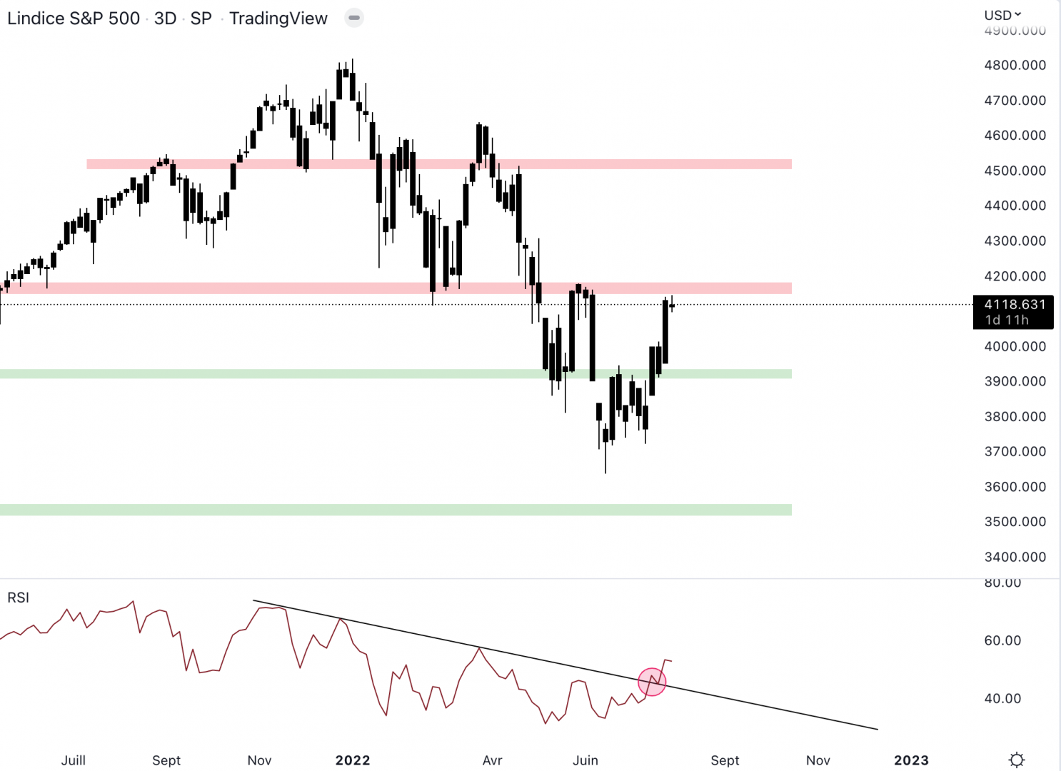 Le S&P 500 arrive au niveau de la résistance à 4 165 $.