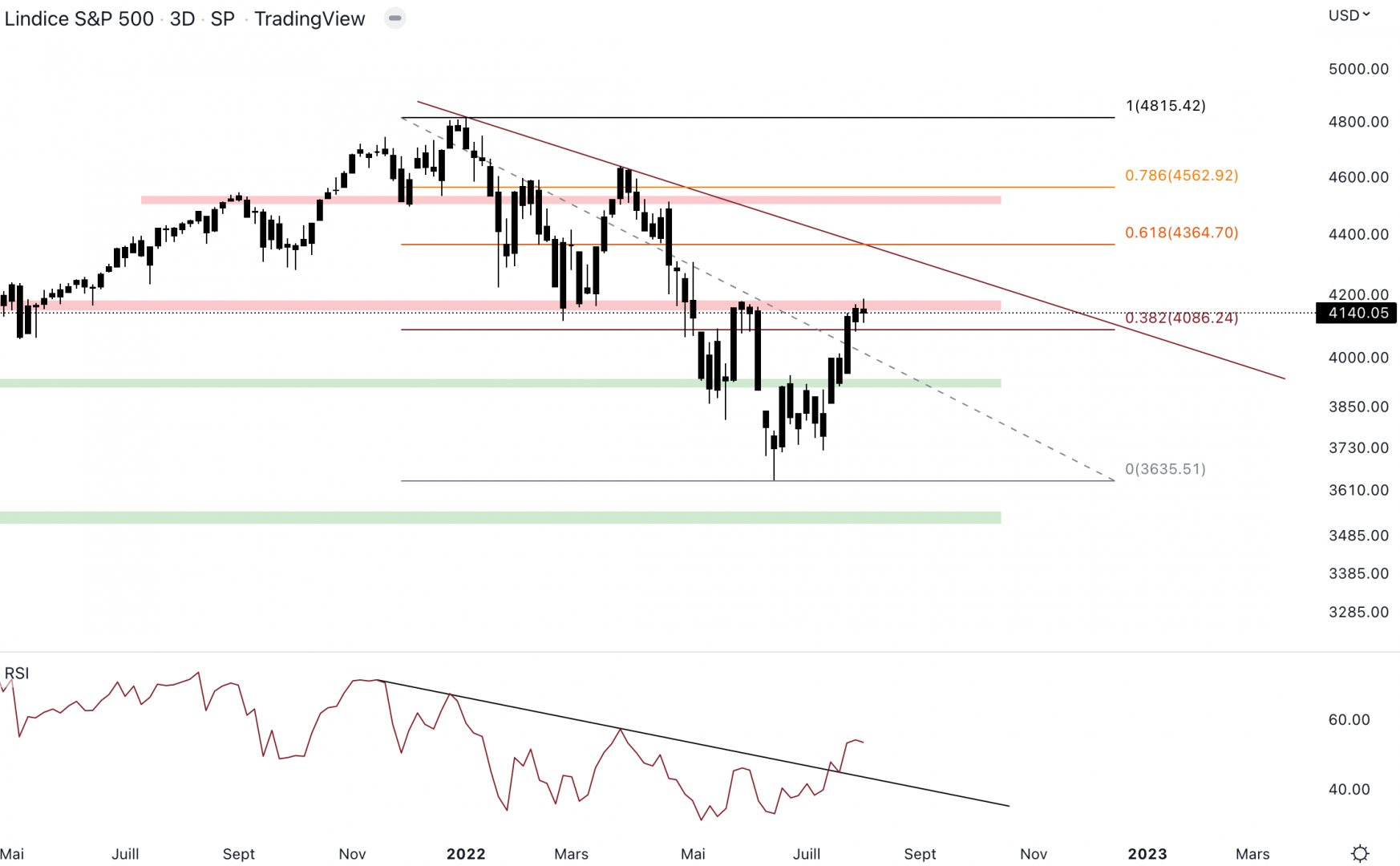 Le S&P 500 bloque à 4 165 $.