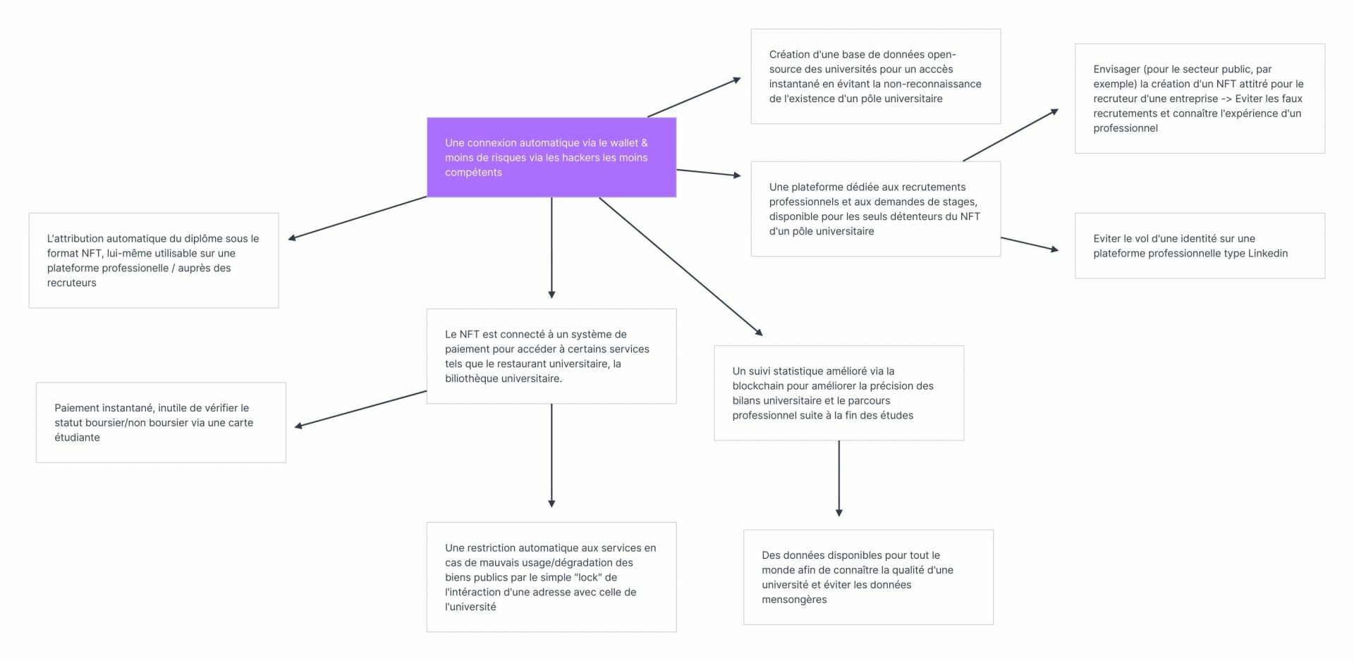 Les avantages des NFT au sein d'un établissement universitaire