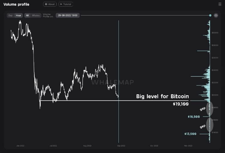 BTC USD : supports haussiers sous les 20 000 $