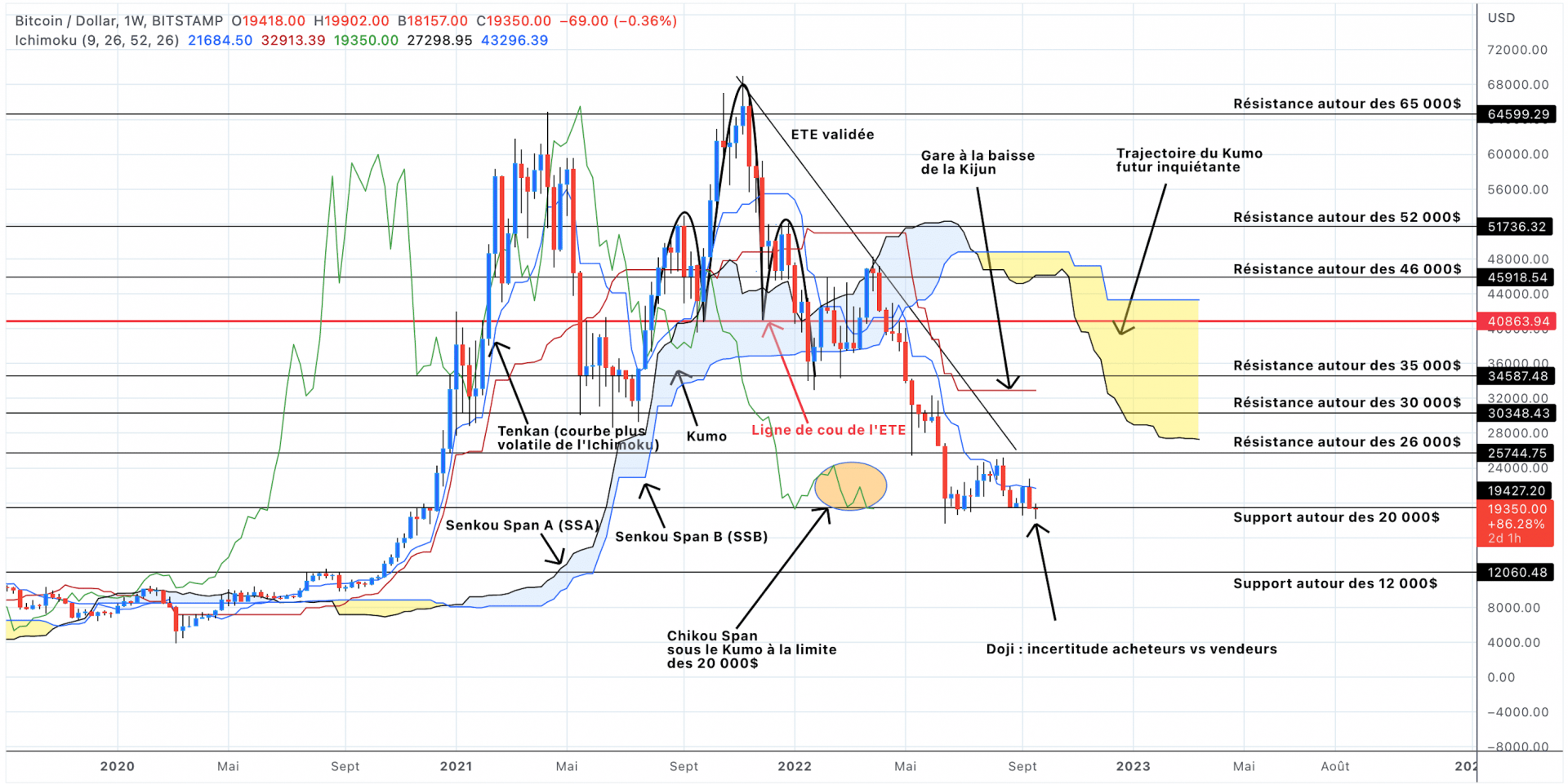 Analyse du cours du Bitcoin en unités hebdomadaires - 24 septembre 2022
