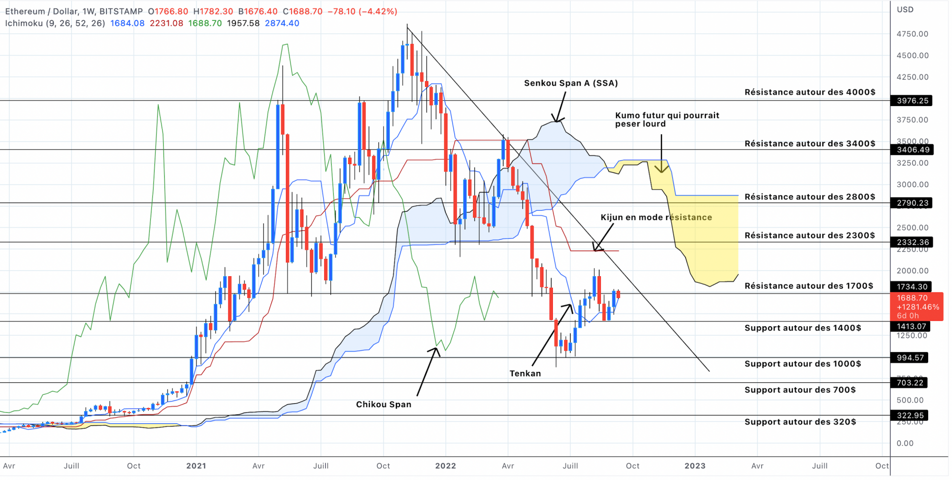 Analyse du cours de l'Ethereum en unités hebdomadaires - 13 septembre 2022
