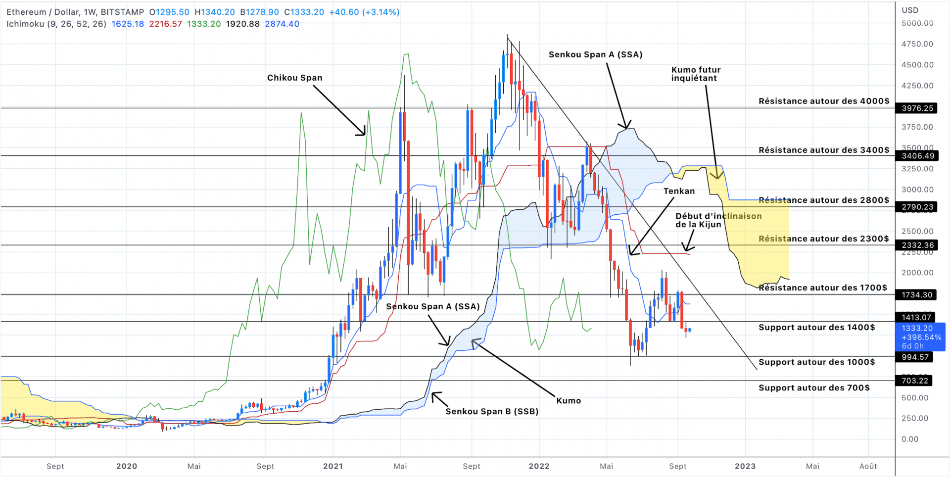 Analyse du cours de l'Ethereum en unités hebdomadaires - 27 septembre 2022