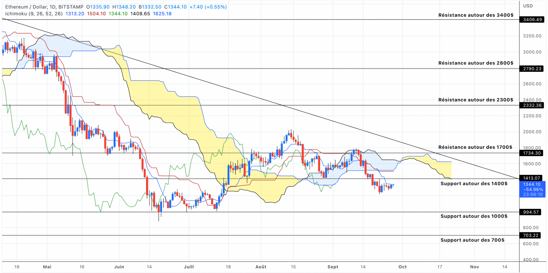 Analyse du cours de l'Ethereum en unités journalières - 27 septembre 2022