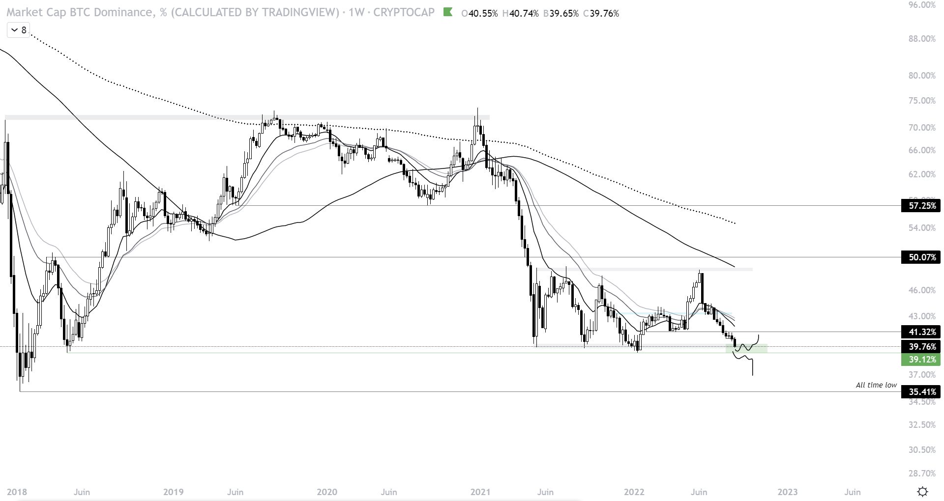 Cours de la dominance du Bitcoin à l’échelle hebdomadaire relatif à l'évolution des capitaux sur le marché des cryptomonnaies