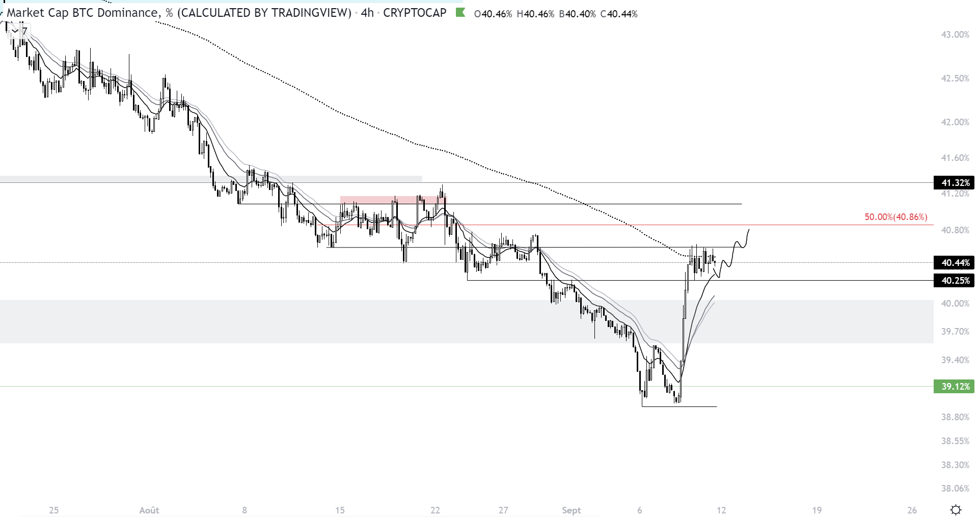 Cours de la dominance du Bitcoin à l’échelle H4 qui est en pleine hausse malgré la surperformance d'Ethereum et la tant attendue mise à jour The Merge
