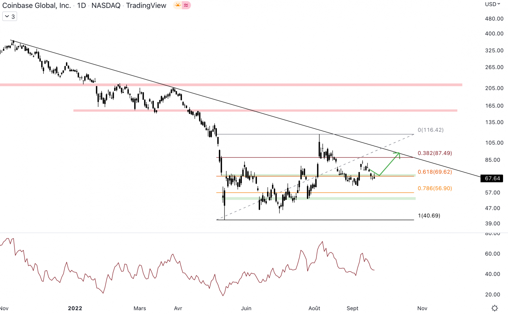 Le cours de Coinbase pourrait retrouver 90 $.