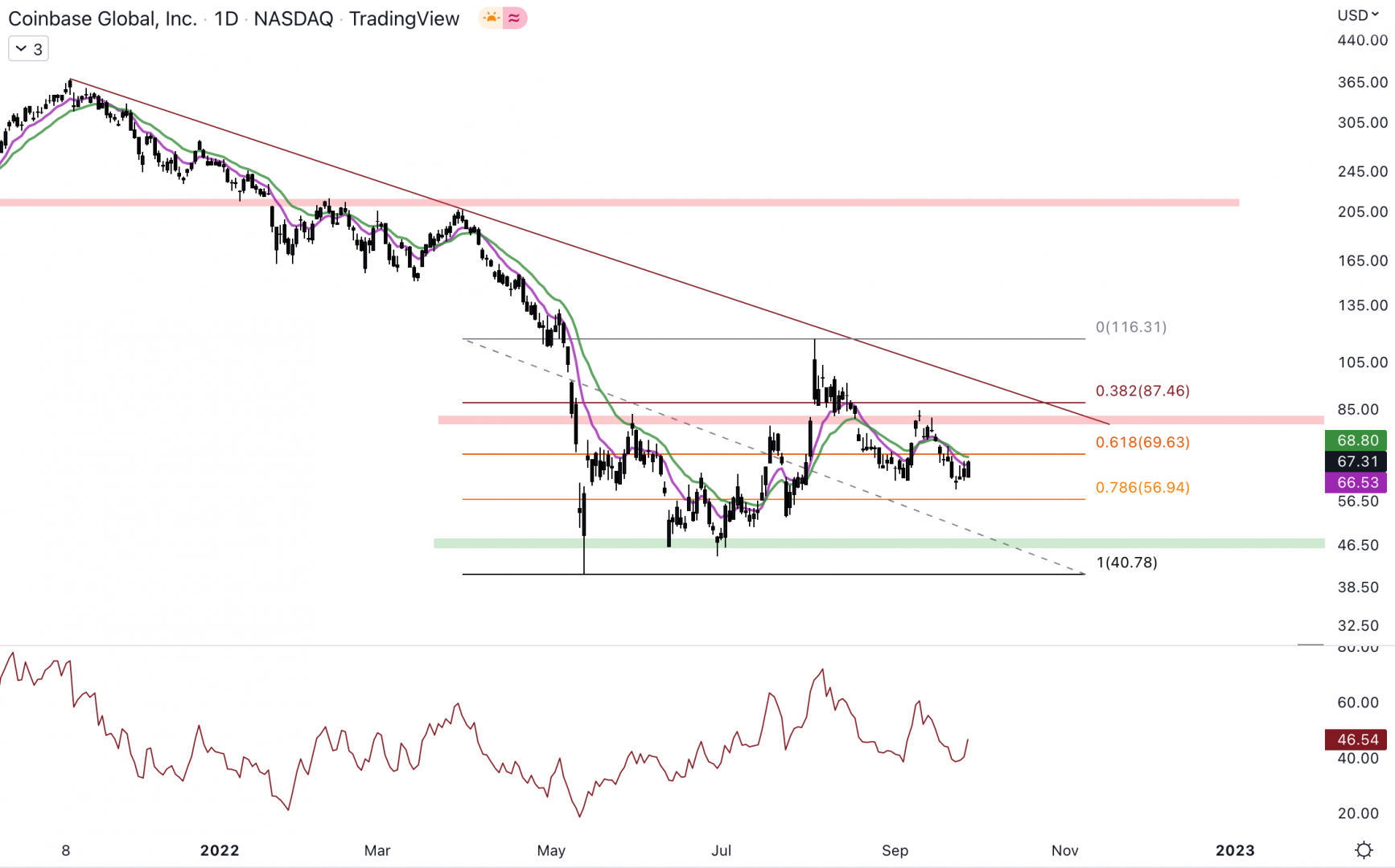 Coinbase pourrait se reprendre dans la zone de rechargement.