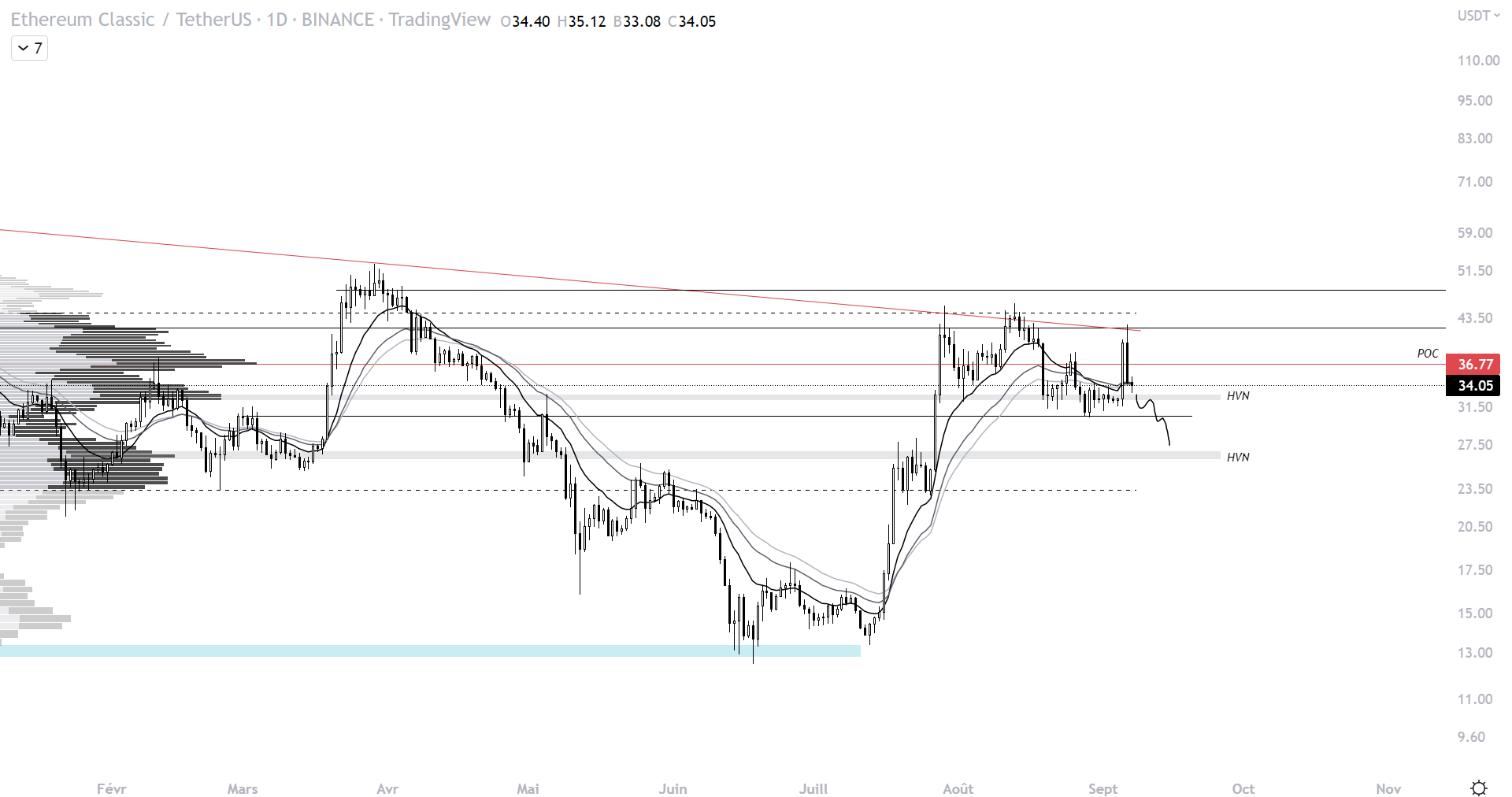 Cours de la cryptomonnaie Ethereum classic (ETC) face au dollar à l'échelle journalière(1D)