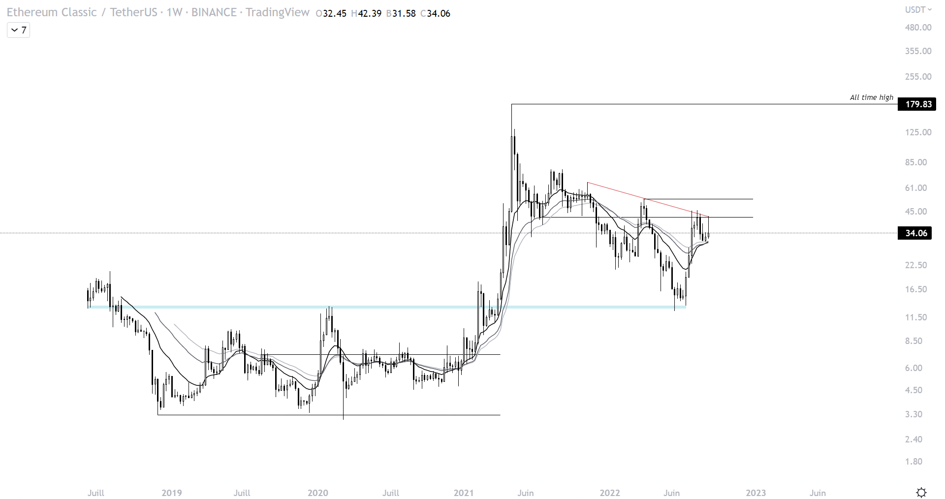 Cours de la cryptomonnaie Ethereum classic (ETC) face au dollar à l'échelle hebdomadaire (1W)