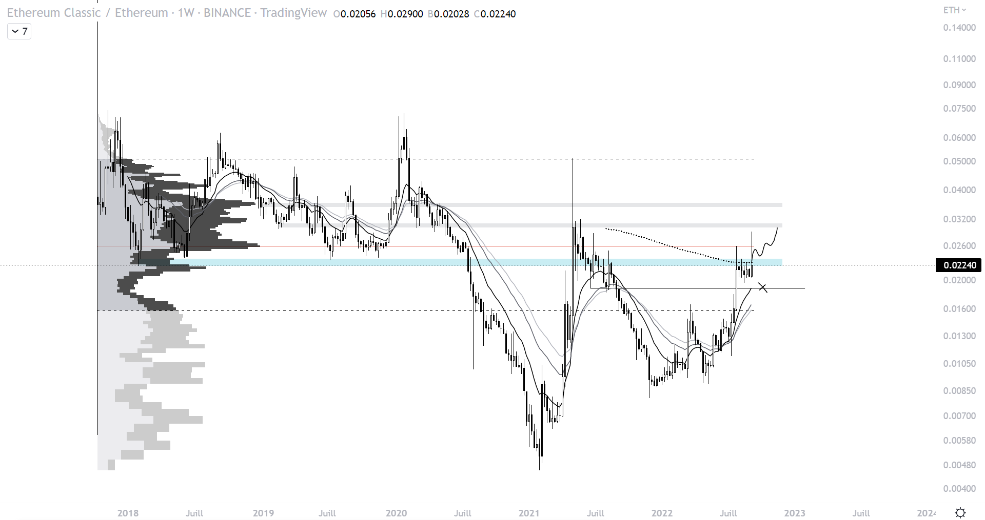 Cours d'Ethereum Classic (ETC) face à Ethereum à l'échelle hebdomadaire (1W)