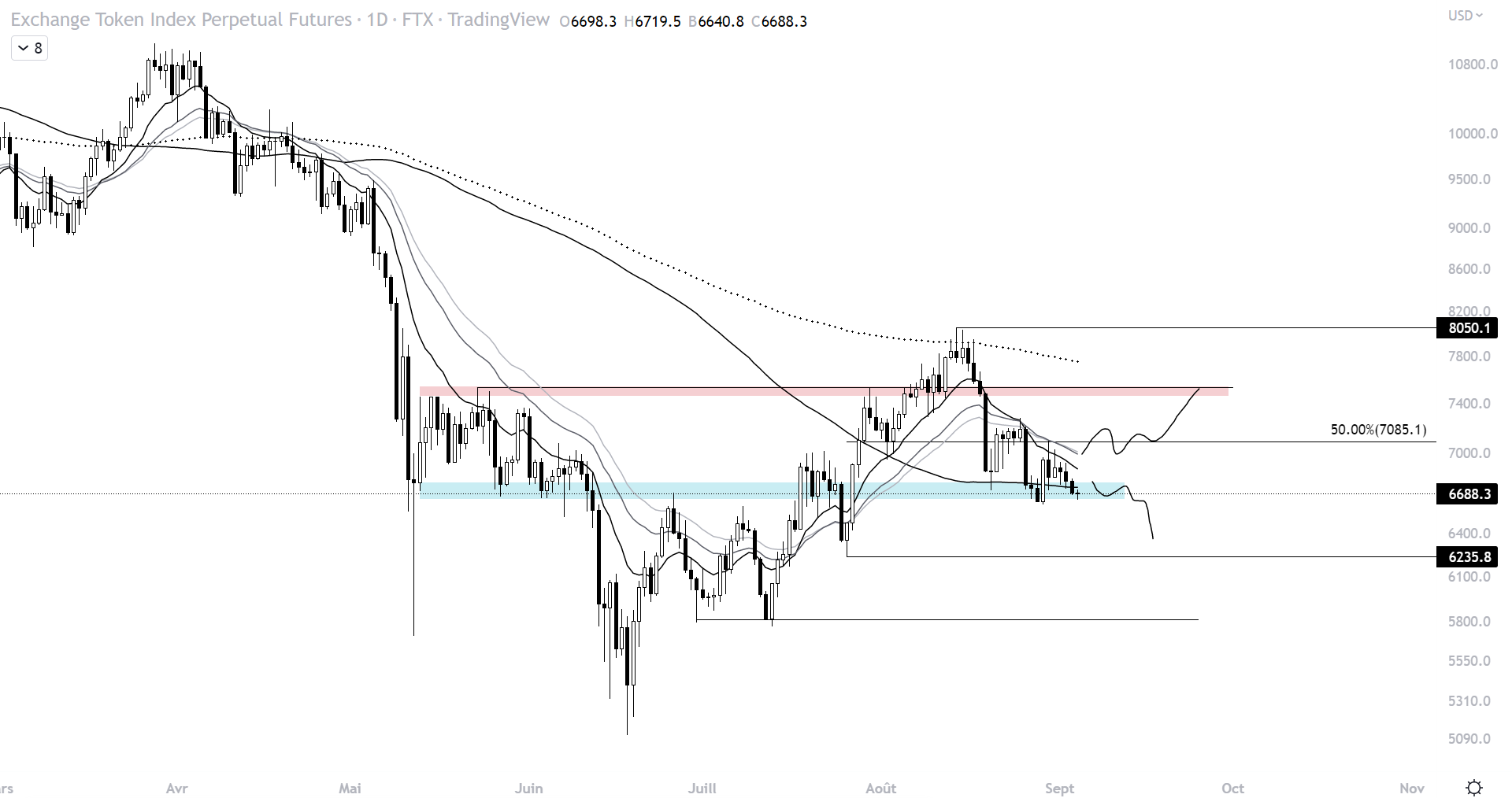 Cours de l'Exchange Index Perpetual Futures de FTX relatif à l'évolution des cryptomonnaies de plateformes d'échange.