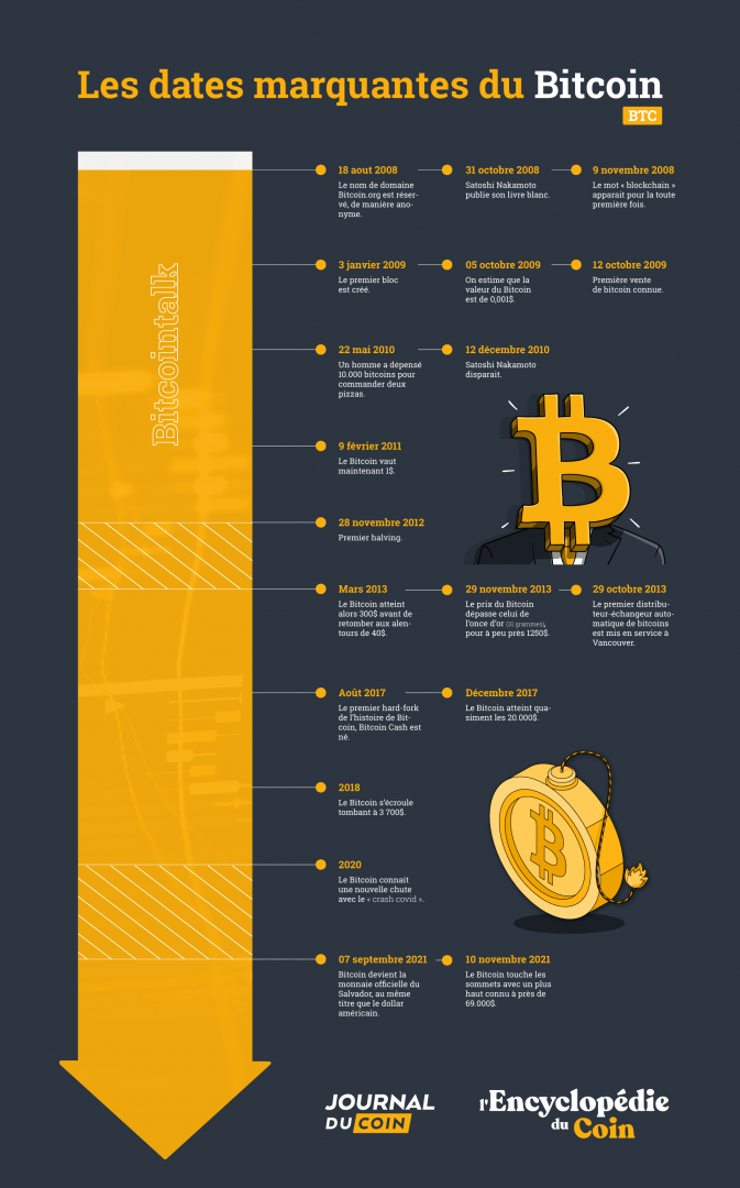 EncyclopedieDuCoin_Infographie_Dates_Bitcoin