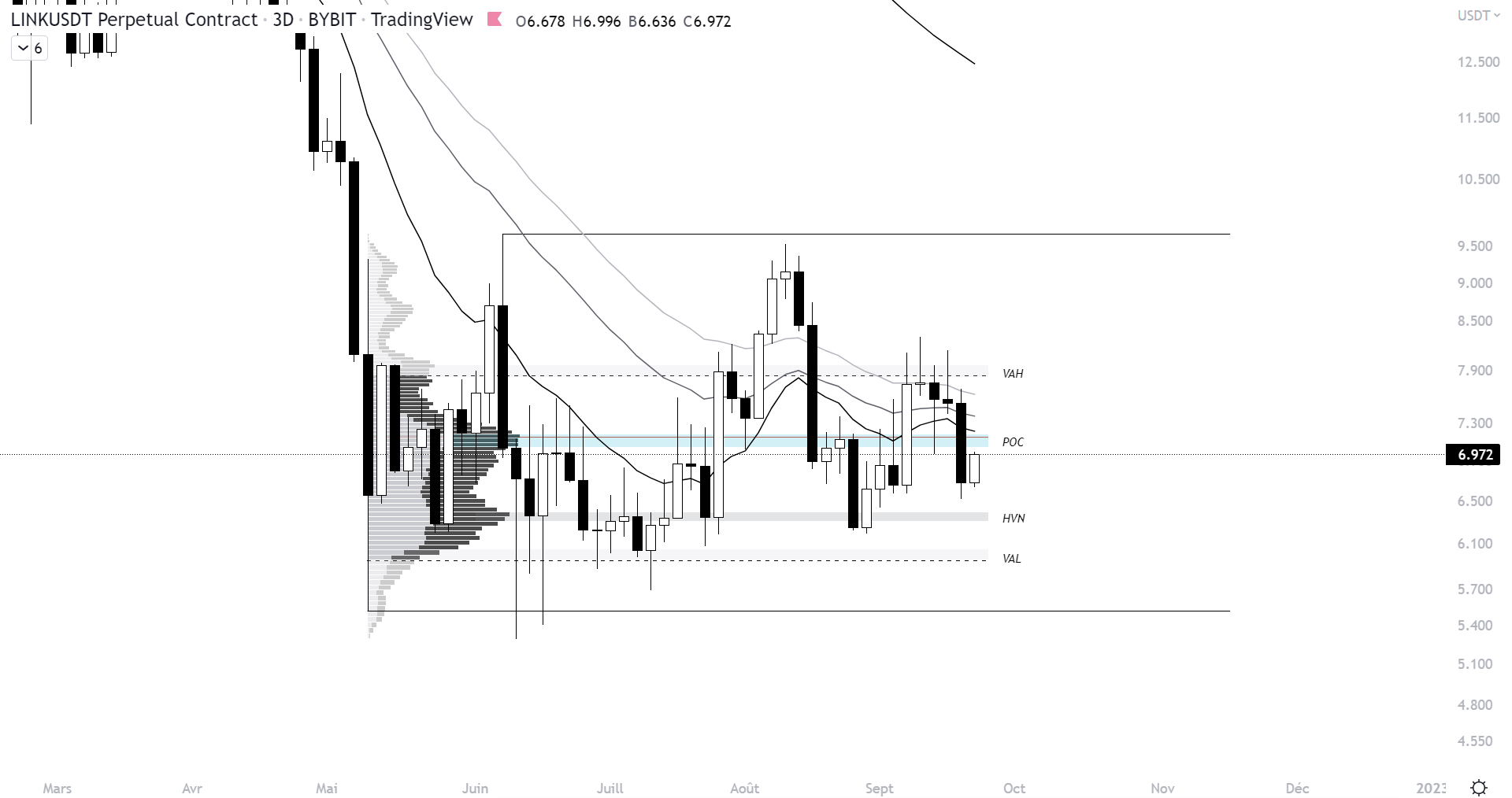 Cours de LINK face au dollar sur l'unité de temps 3D