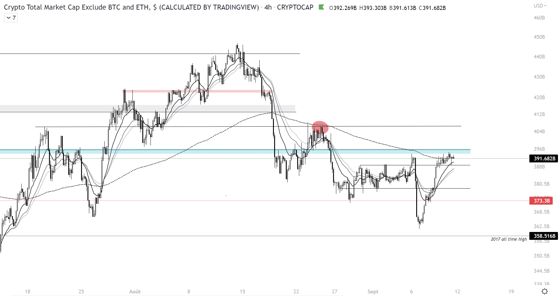 Graphique du cours de la capitalisation du marché des cryptomonnaies hors Bitcoin et Ethereum à l’échelle H4
