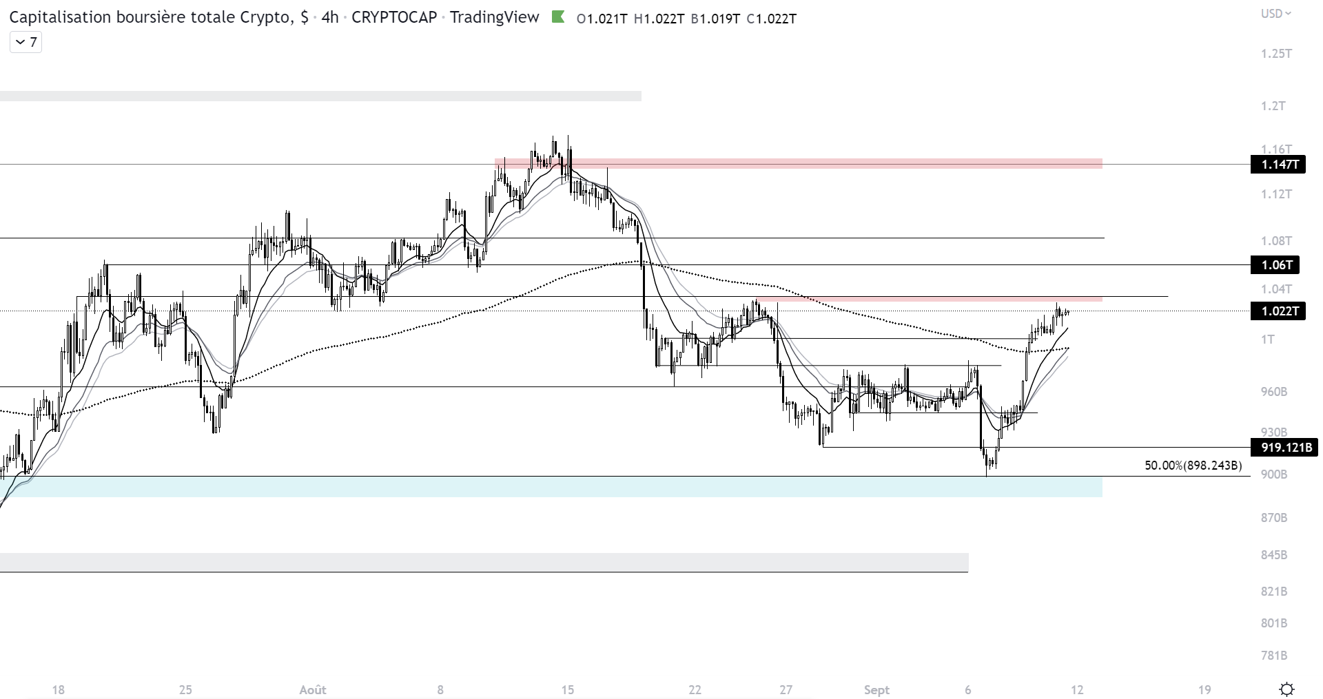 Graphique représentant le cours de la capitalisation totale du marché des cryptomonnaies à l’échelle H4
