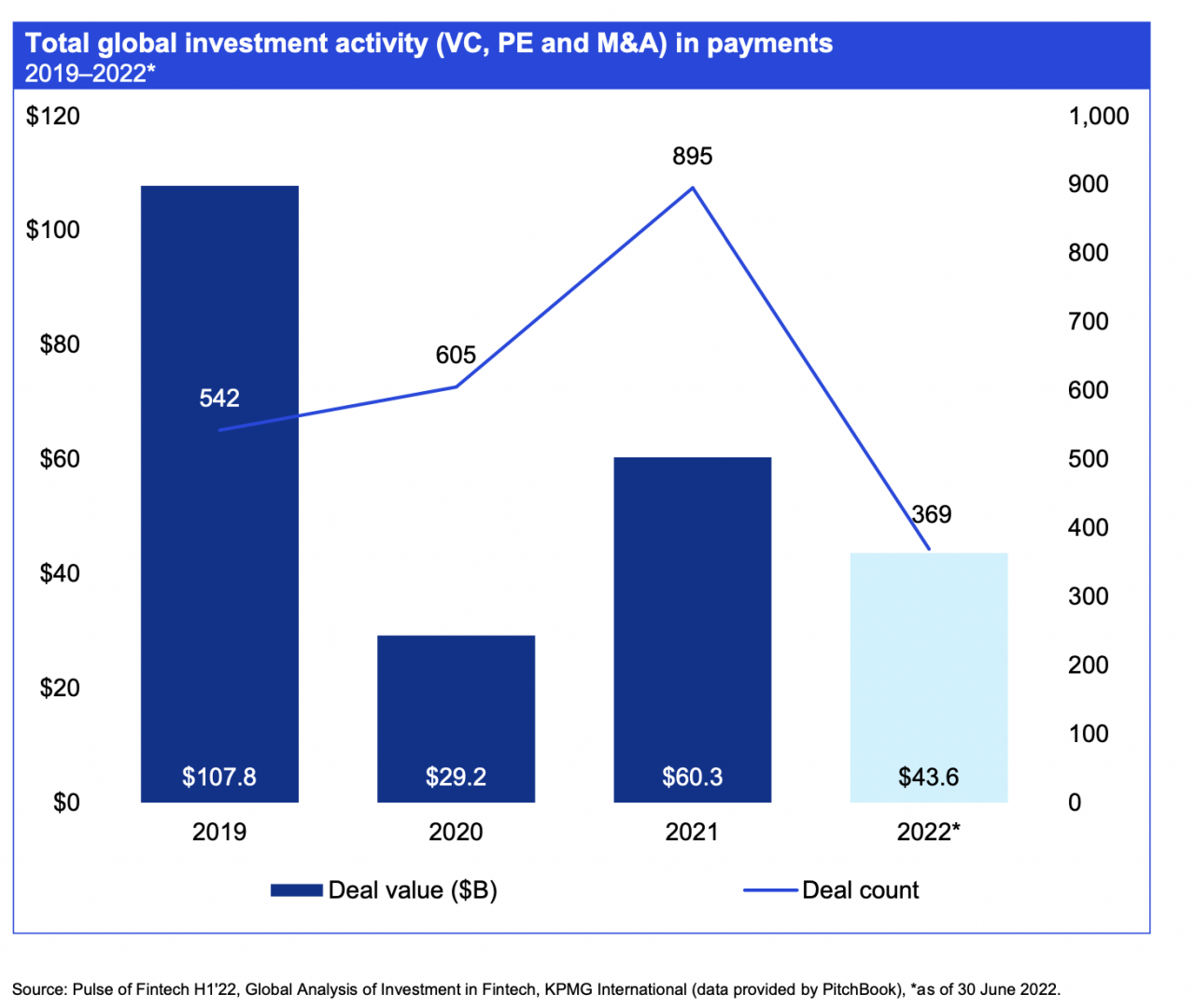 Selon KPMG, le marché crypto est plus en plus mature