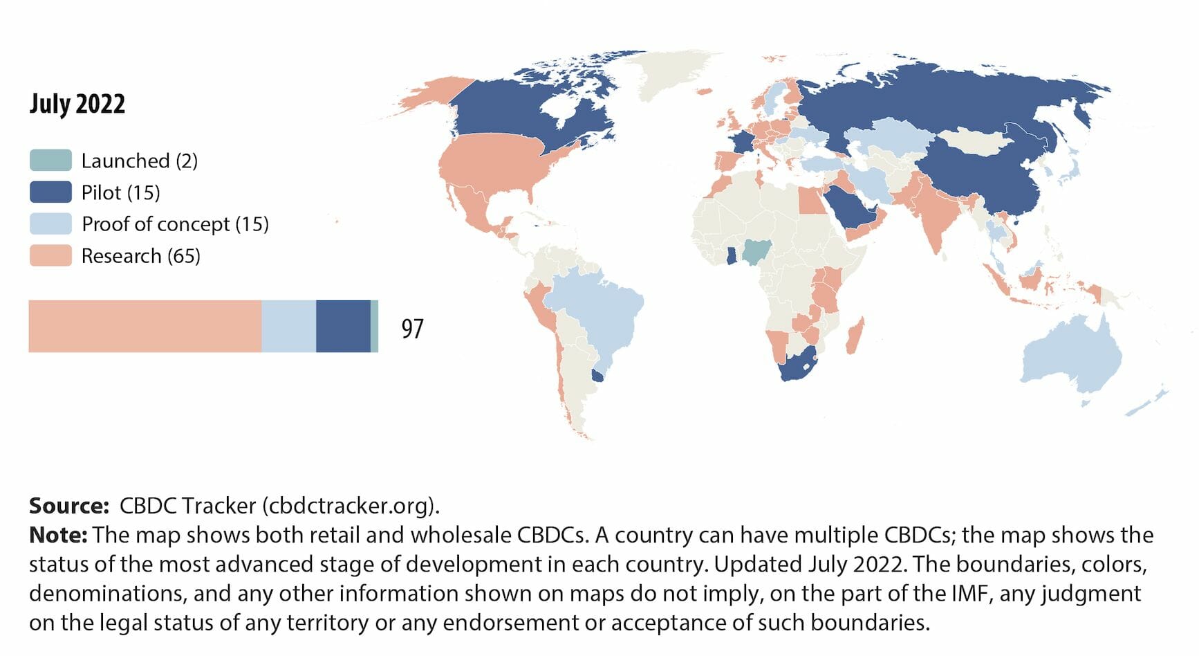 Selon le FMI, ce sont pas moins de 97 pays sur 193, soit plus de la moitié des banques centrales mondiales, qui explorent et développent des MNBC en juillet 2022. Cependant, seulement deux pays ont pleinement lancé leur projet de MNBC à ce jour