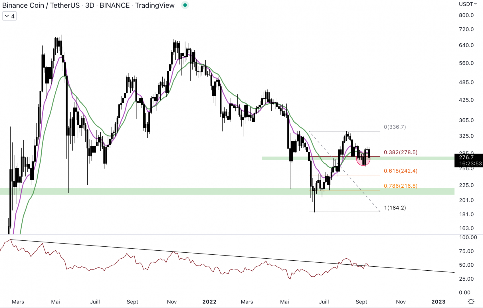 Le BNB conserve le support à 275 $.