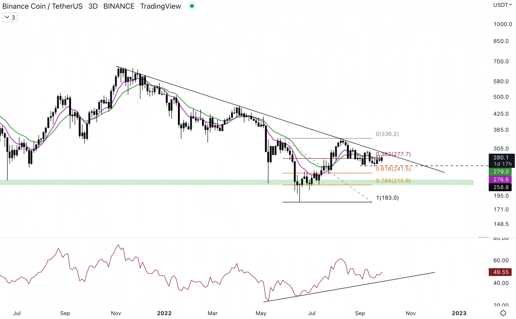 Le Binance Coin tente de changer de dynamique.