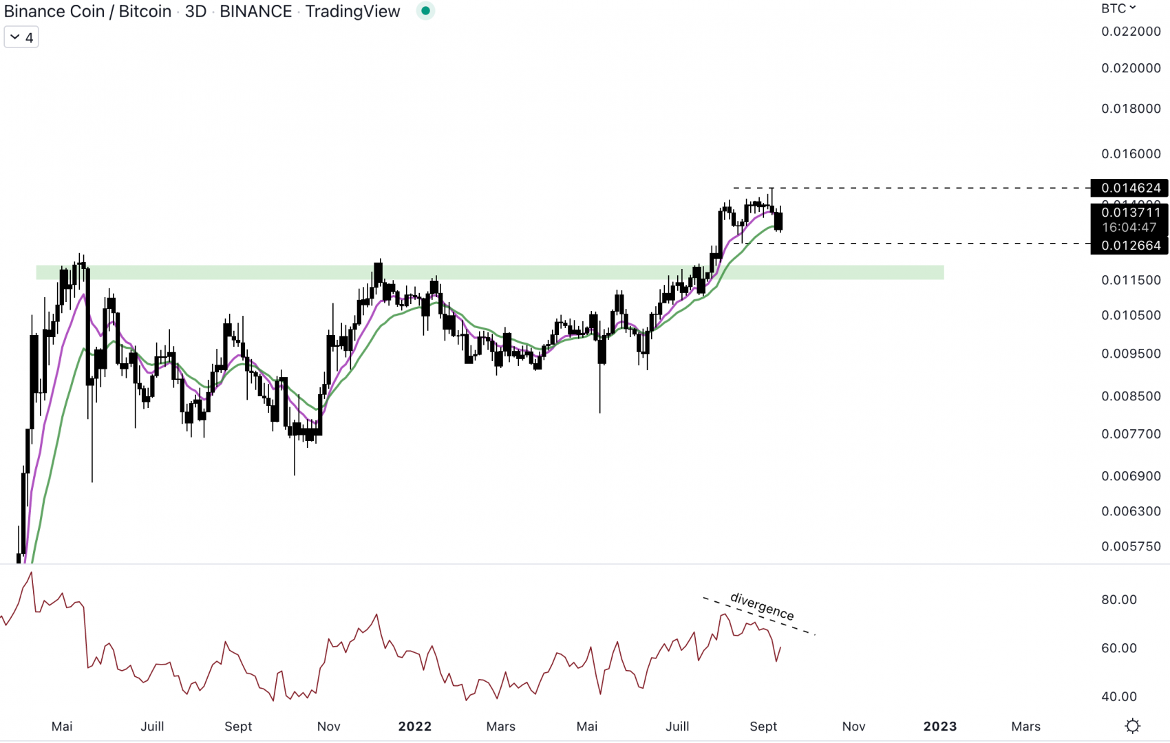 Le cours de BNB/BTC pourrait rentrer dans un range.