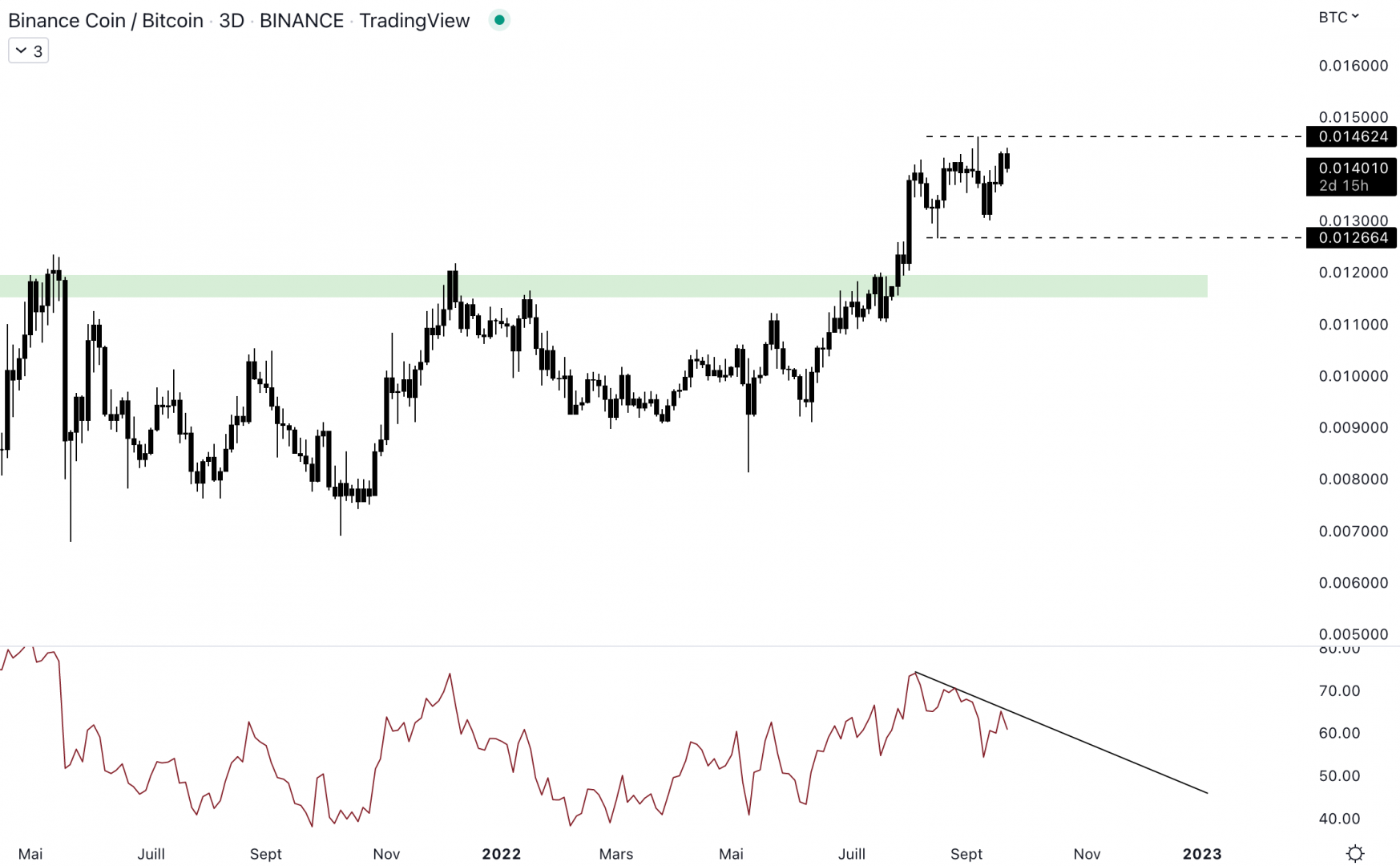 Le BNB est solide contre le BTC. 