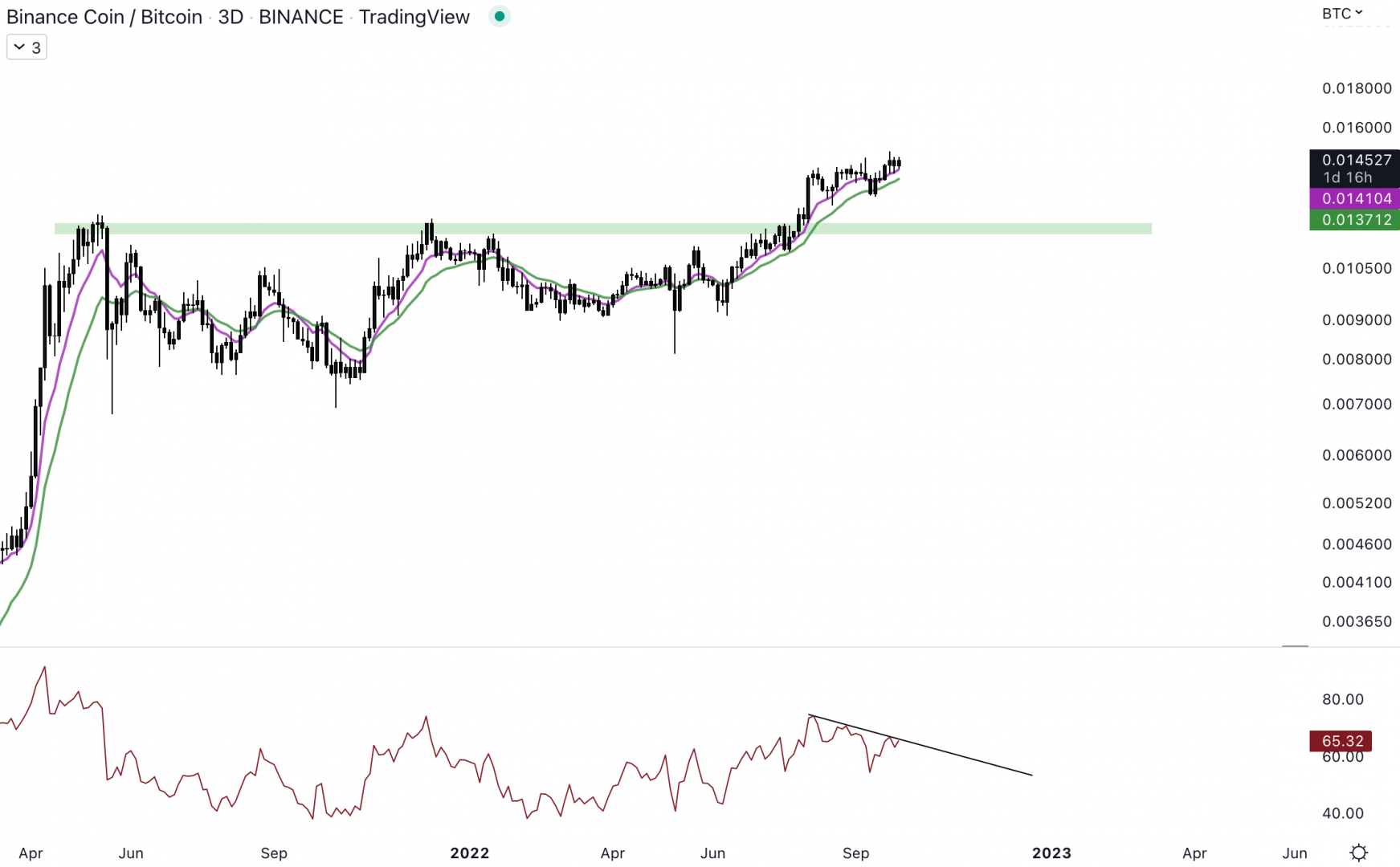 Le Binance Coin pourrait continuer à performer face au Bitcoin. 