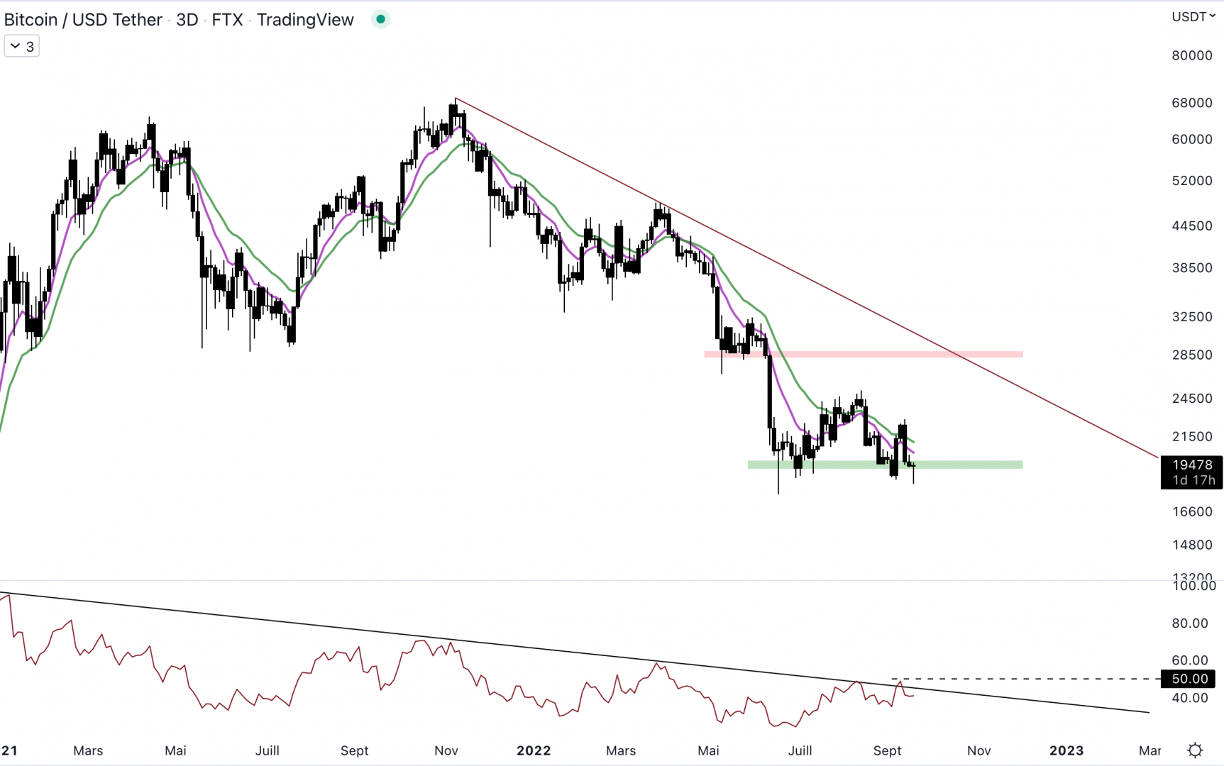 Le Bitcoin tente de conserver le support à 19 500 $.