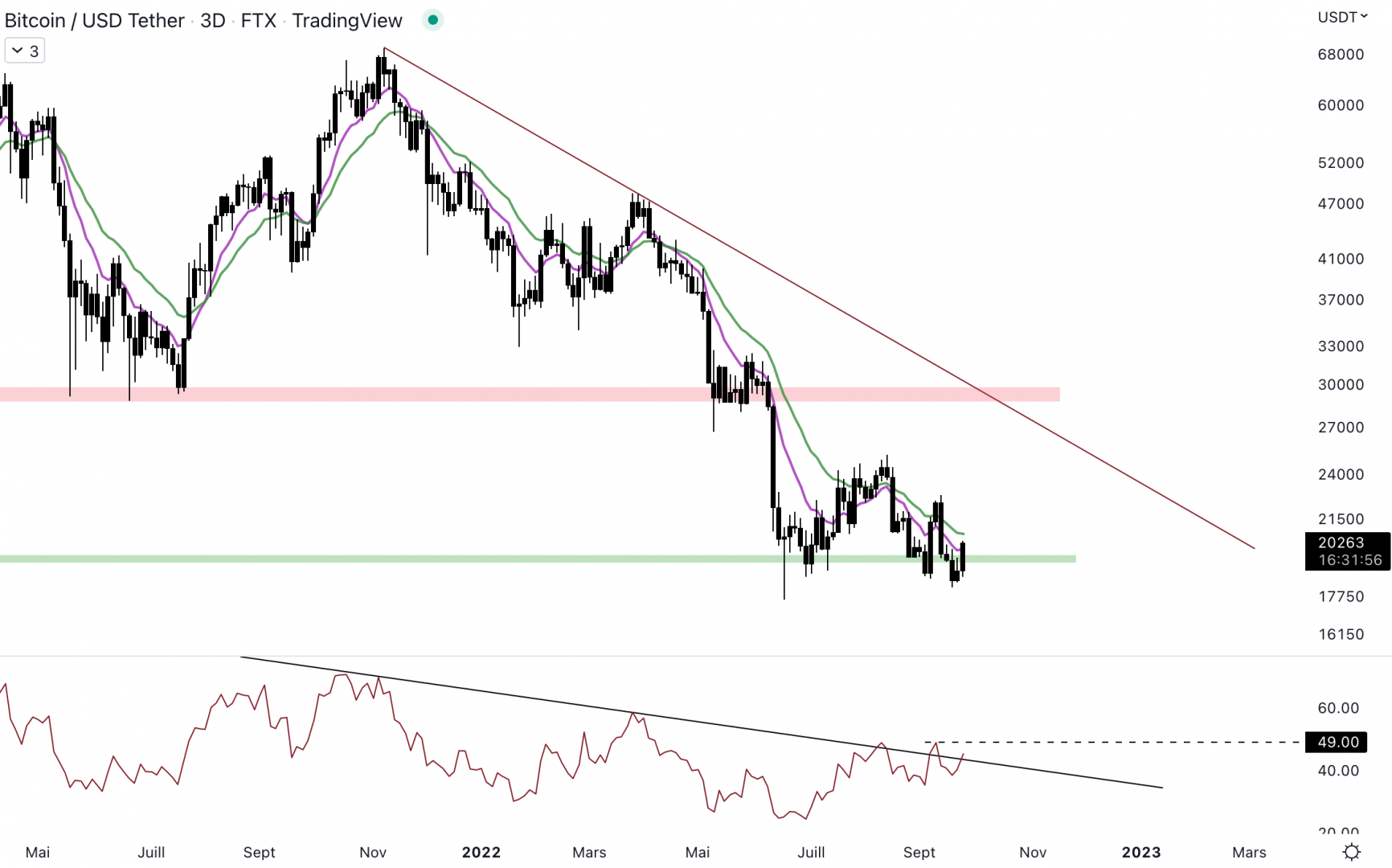 Le Bitcoin défend le support à 19 500 $. 