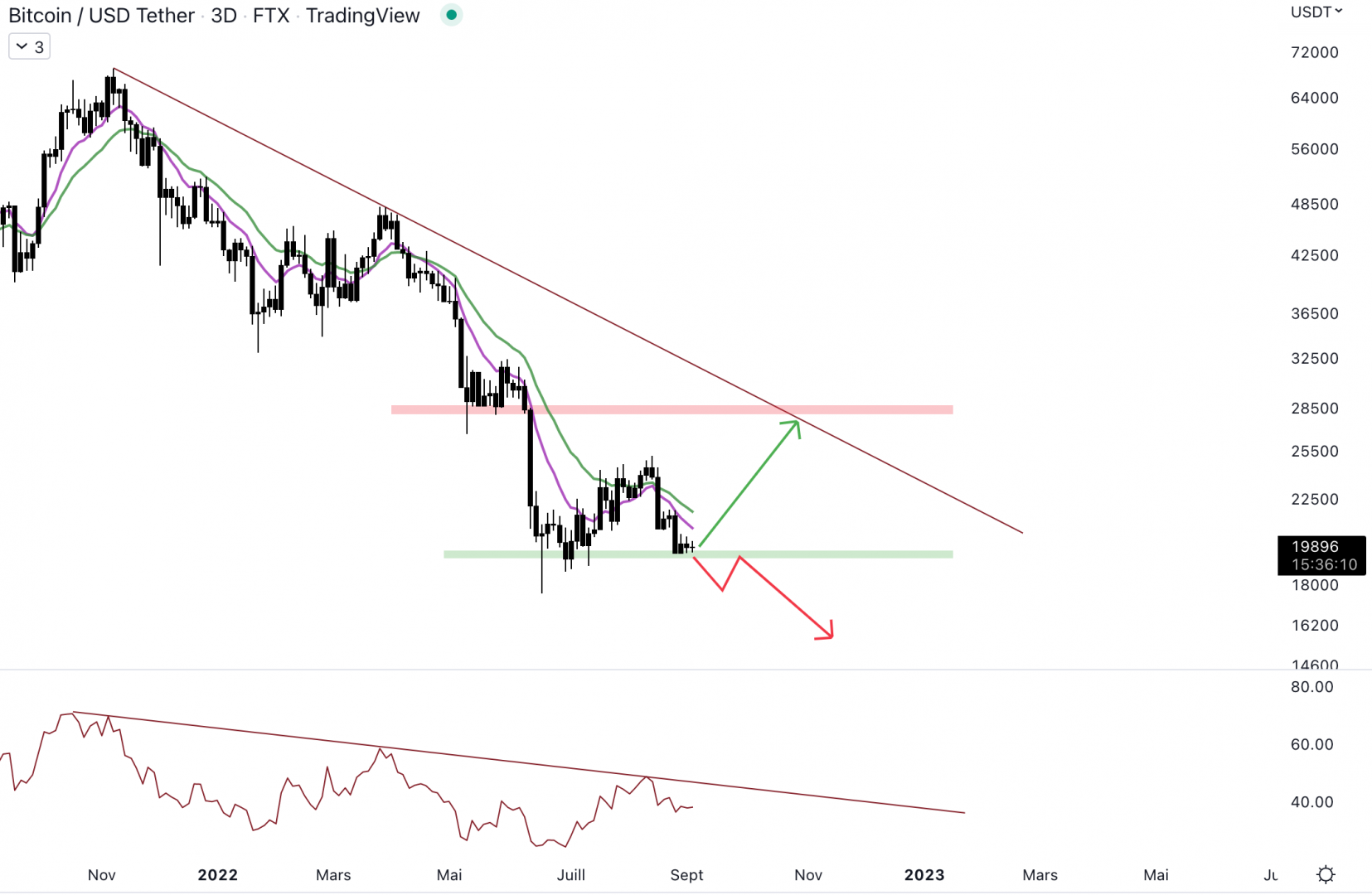 Le Bitcoin est sur support.