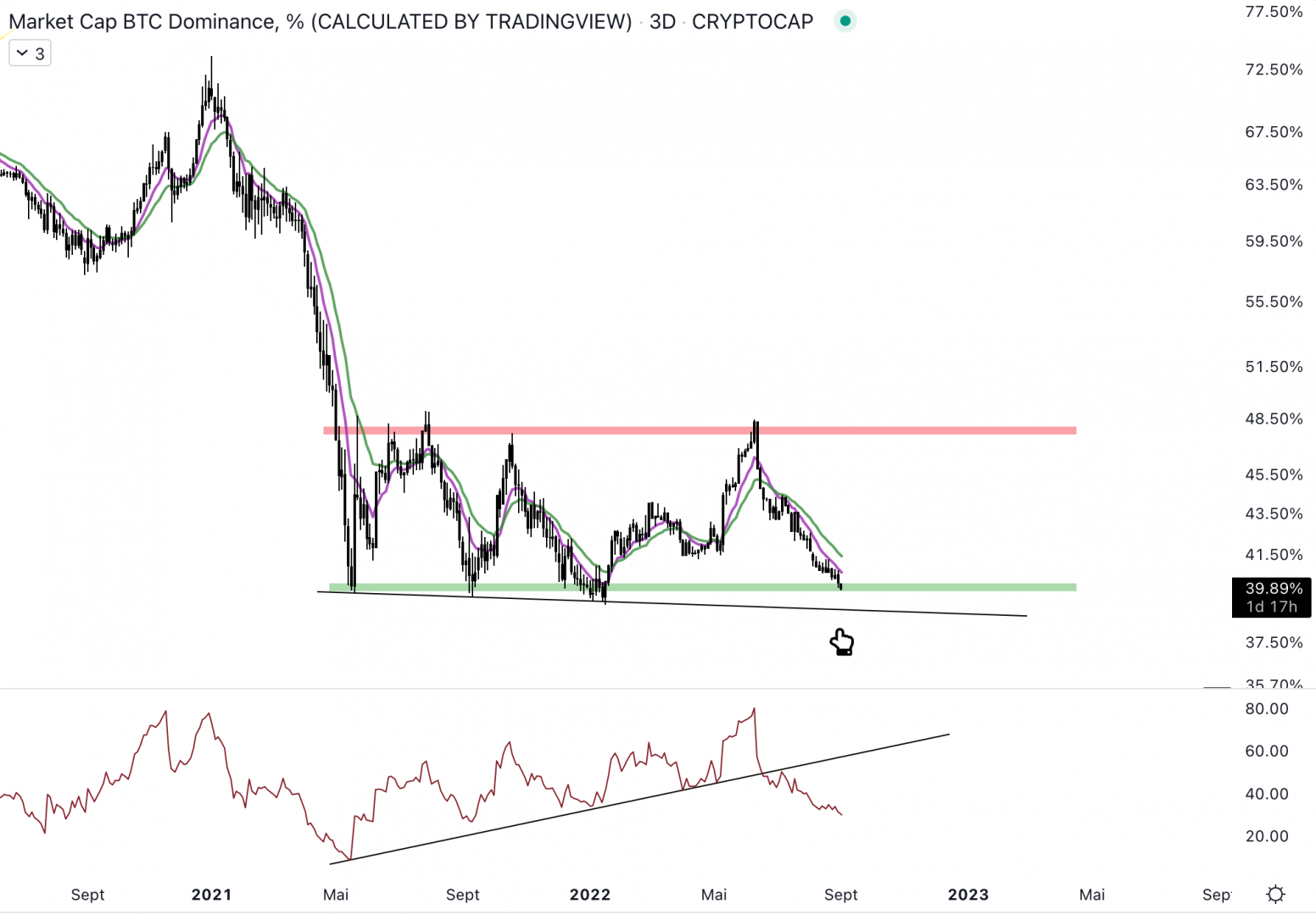 Les altcoins attirent les capitaux pour le moment - 2 septembre 2022