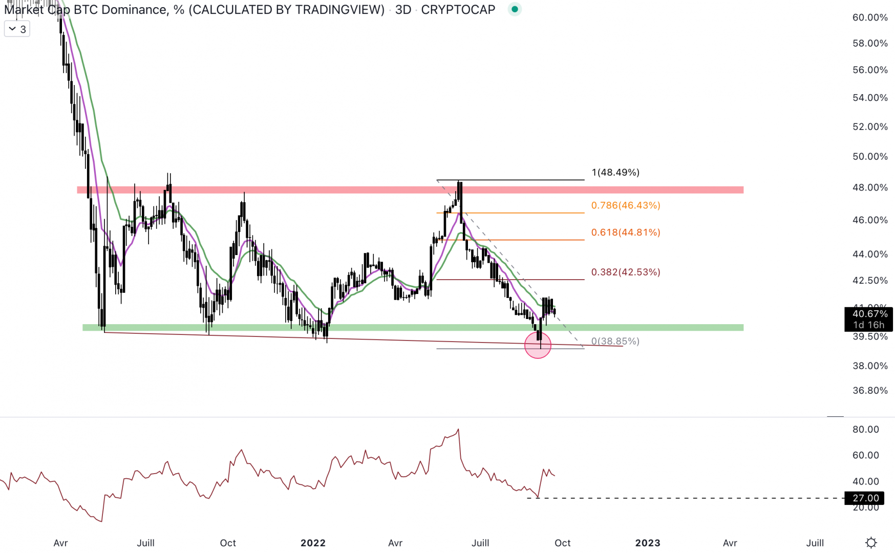 La dominance du Bitcoin rebondi - 23 septembre 2022