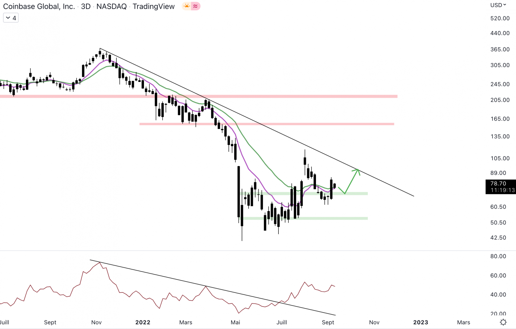 Coinbase pourrait rejoindre la trendline baissière à 90 $.