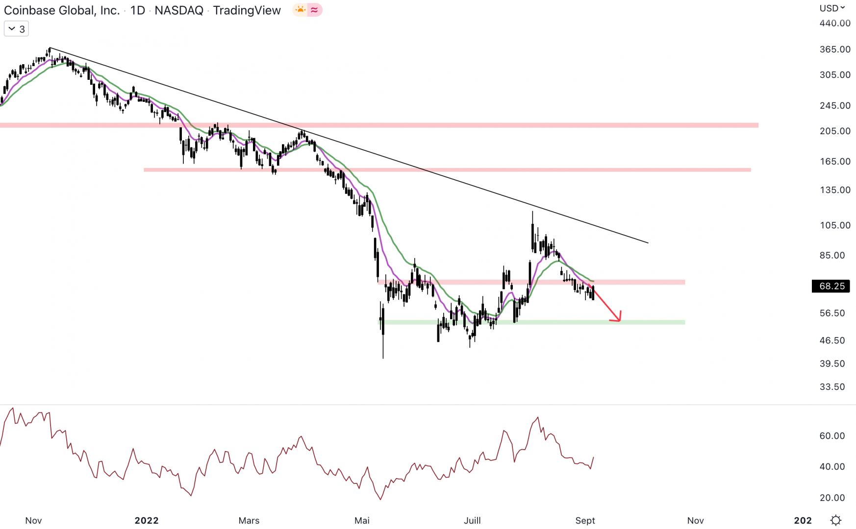 Coinbase chute sous 70 $.