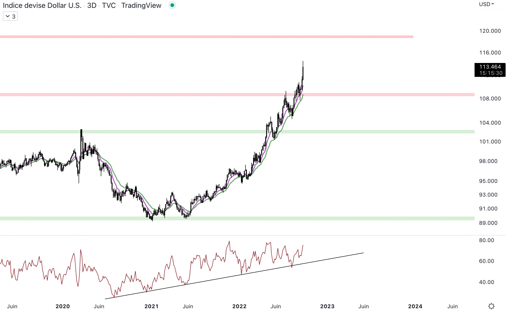 Le dollar est en tendance haussière. 