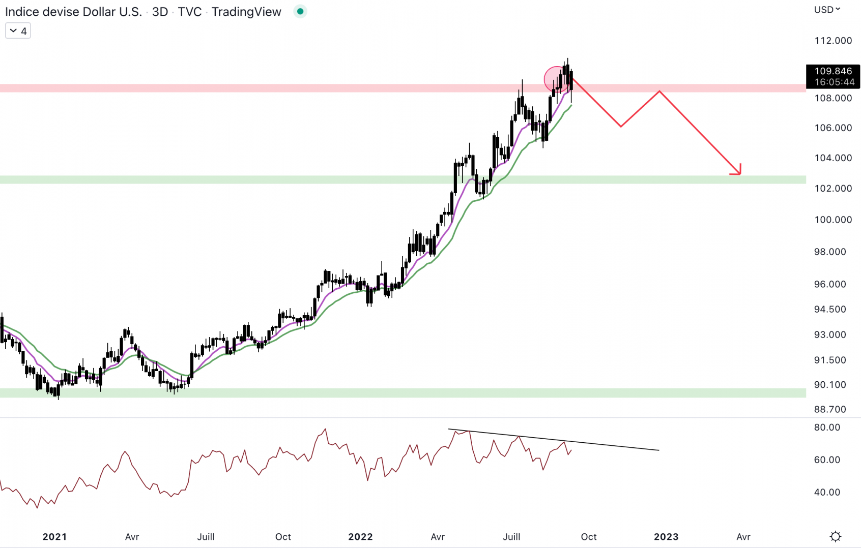 Le dollar index pourrait marquer un top local - 14 septembre 2022