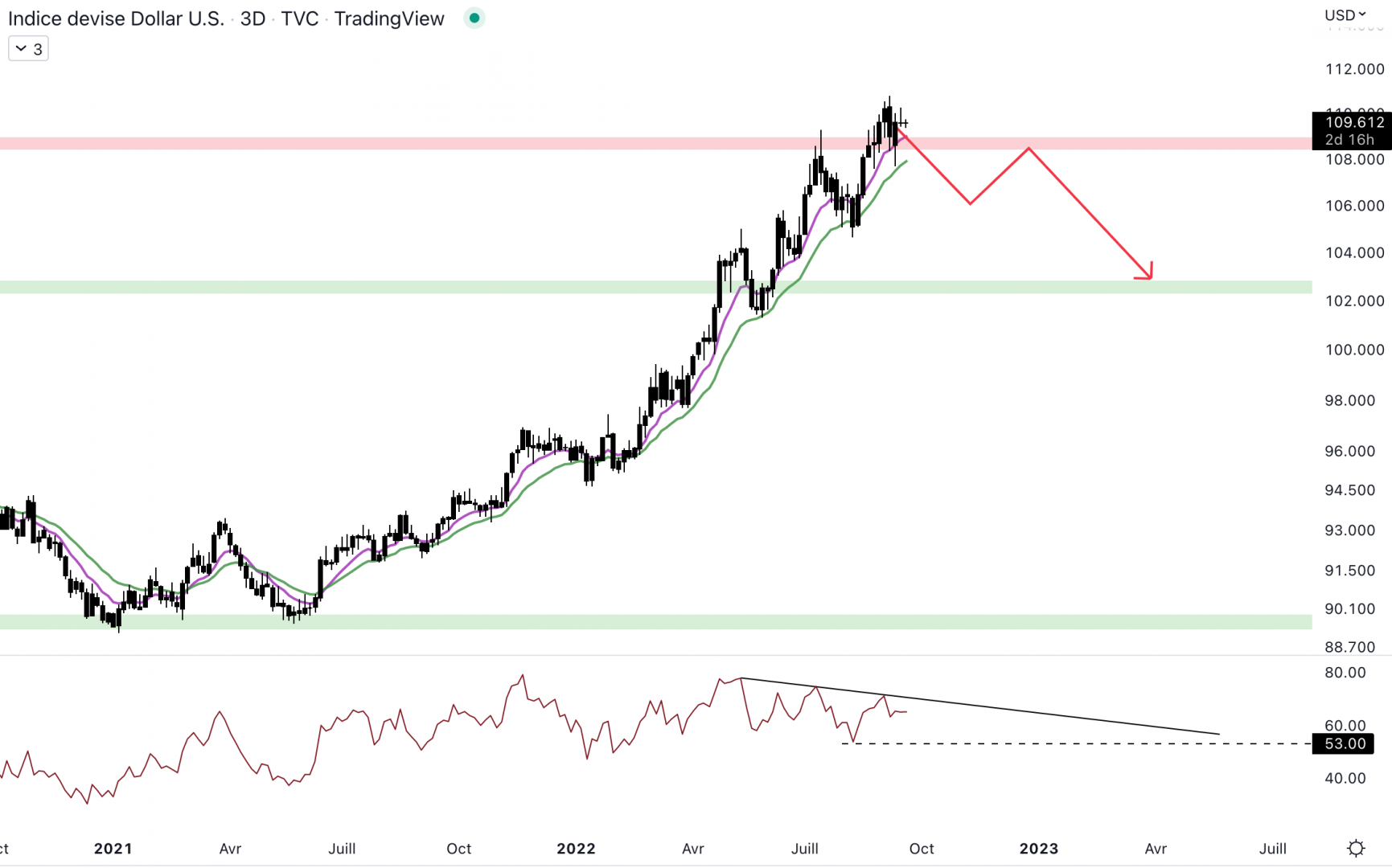 Le dollar index se maintien proche de la résistance.