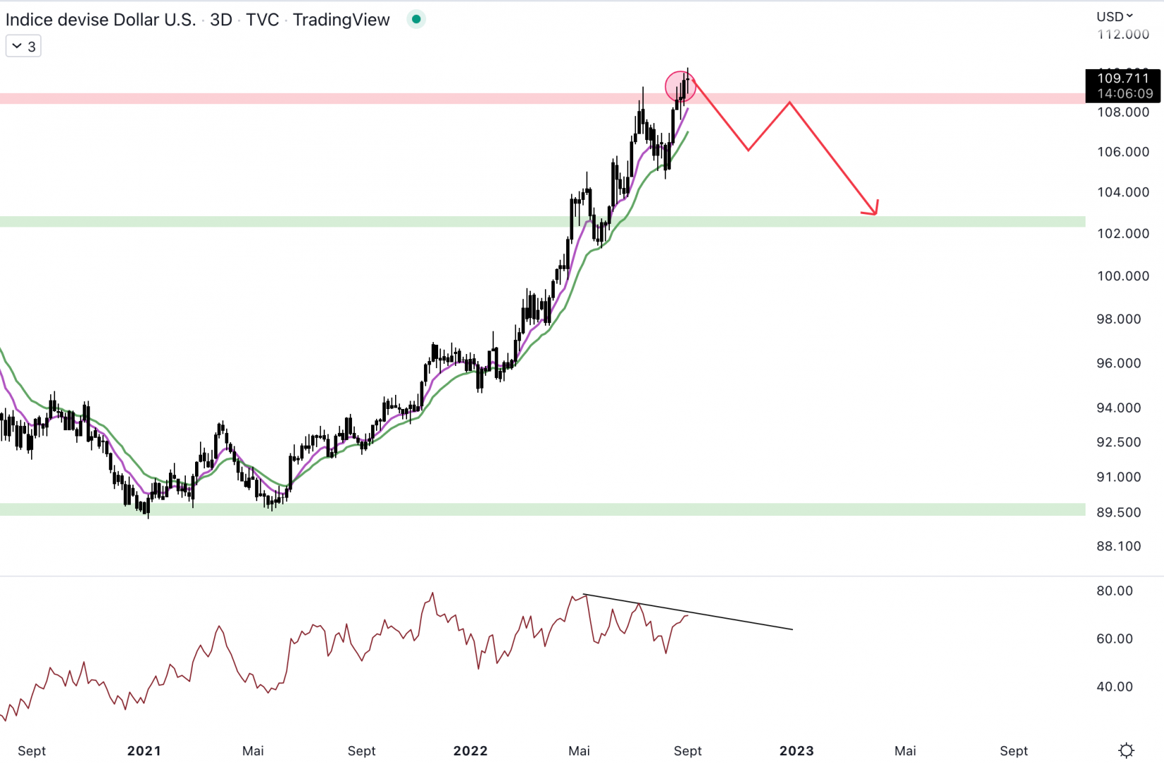 Le dollar index pourrait marquer un top dans les semaines à venir.