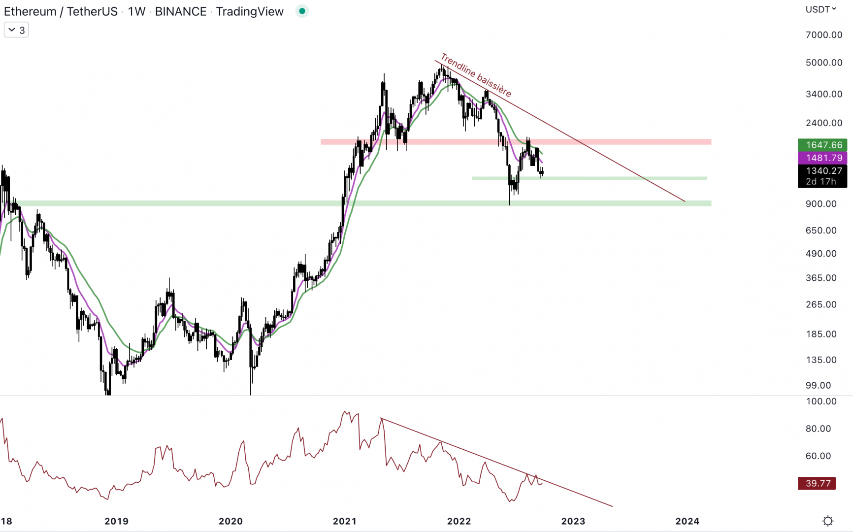 Ethereum a touché 1 250 $. 