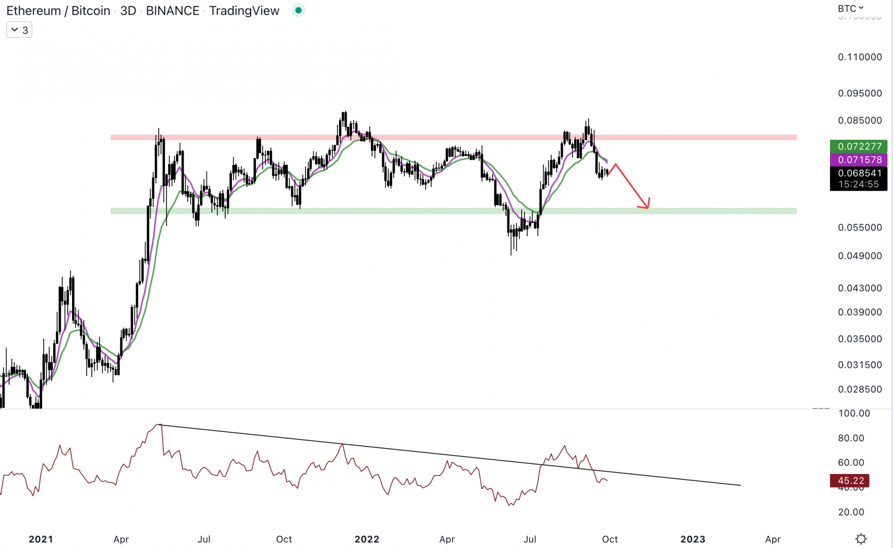 La paire ETH/BTC est dans un range hebdomadaire.