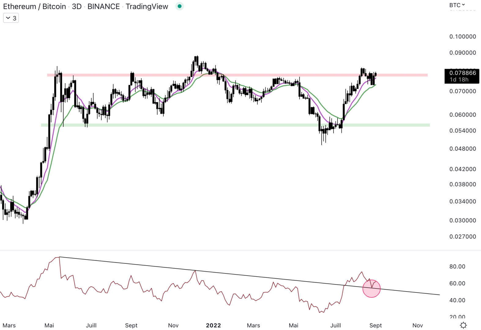 Ethereum est au contact de la résistance contre le Bitcoin - 2 septembre 2022