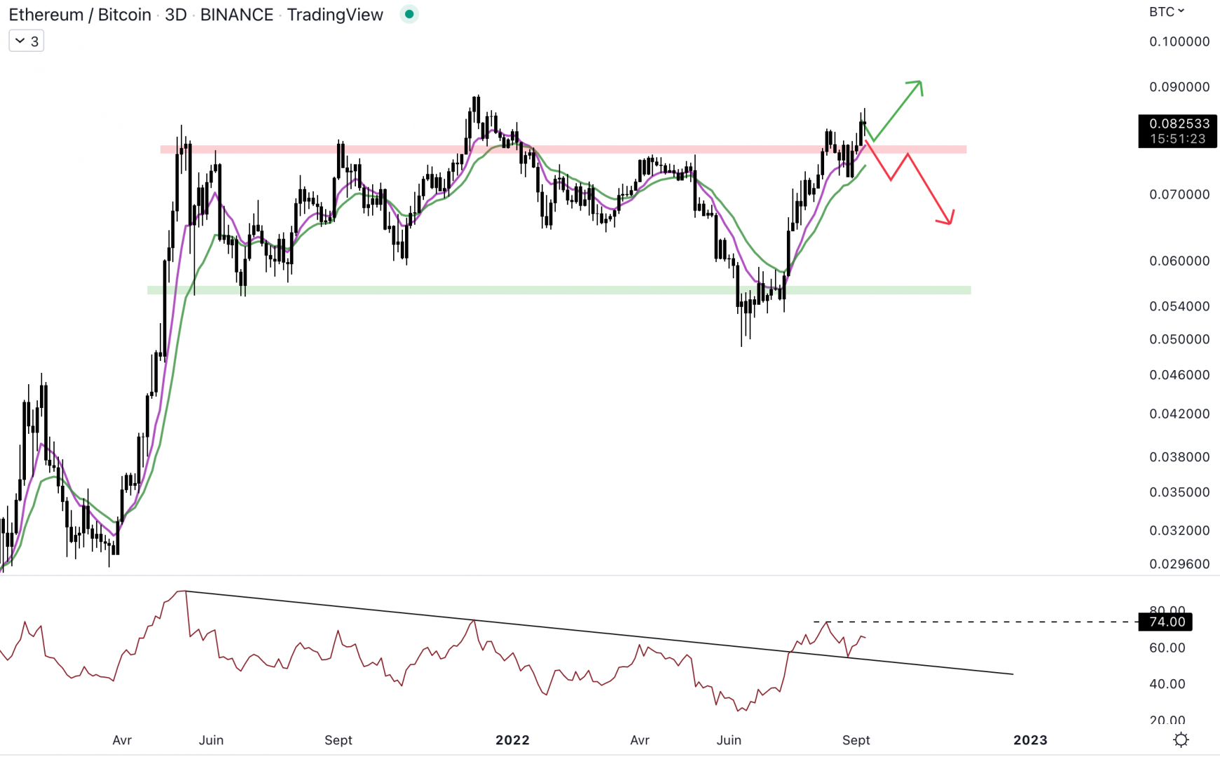 Ethereum est solide contre le Bitcoin - 9 septembre 2022