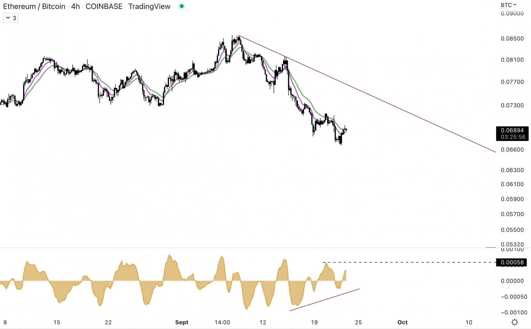 Le graphique ETH/BTC est en tendance baissière à court terme - 23 septembre 2022