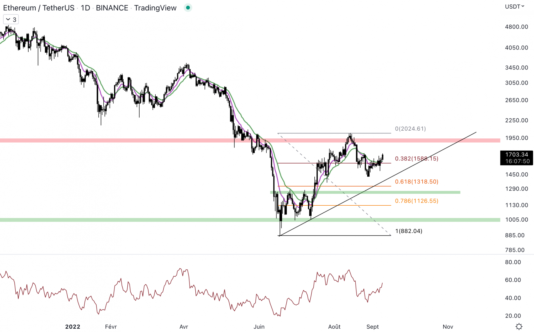 Ethereum tente de conserver le premier arrêt à 1 600 dollars - 9 septembre 2022