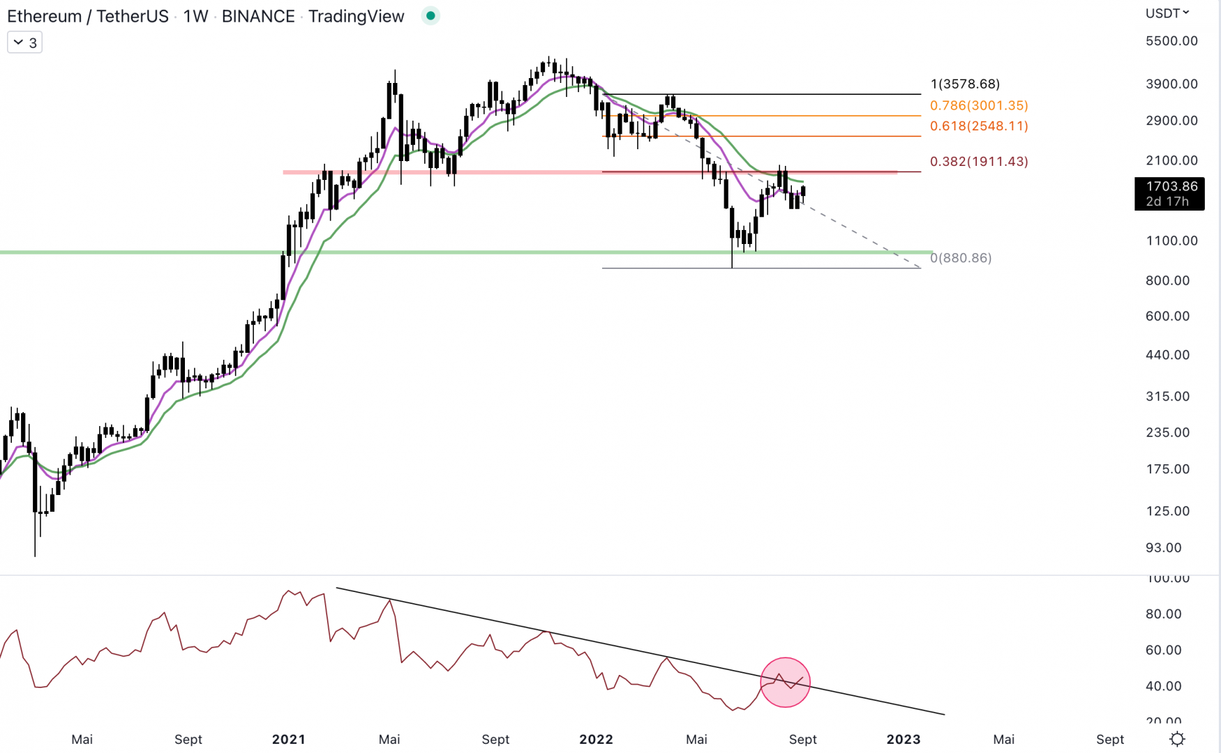 Ethereum est toujours baissier avant The Merge - 9 septembre 2022