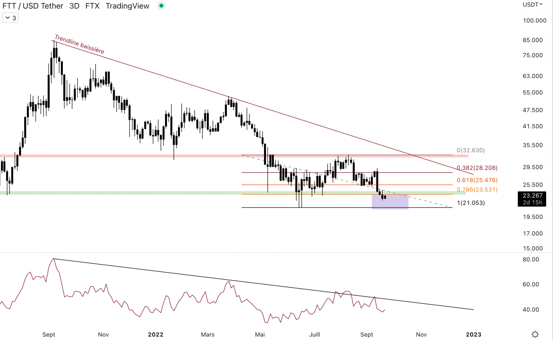 Le FTT chute sous le support. 