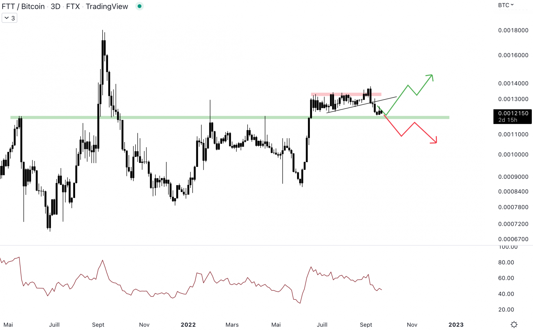 Le FTT/BTC est de retour au niveau du support.