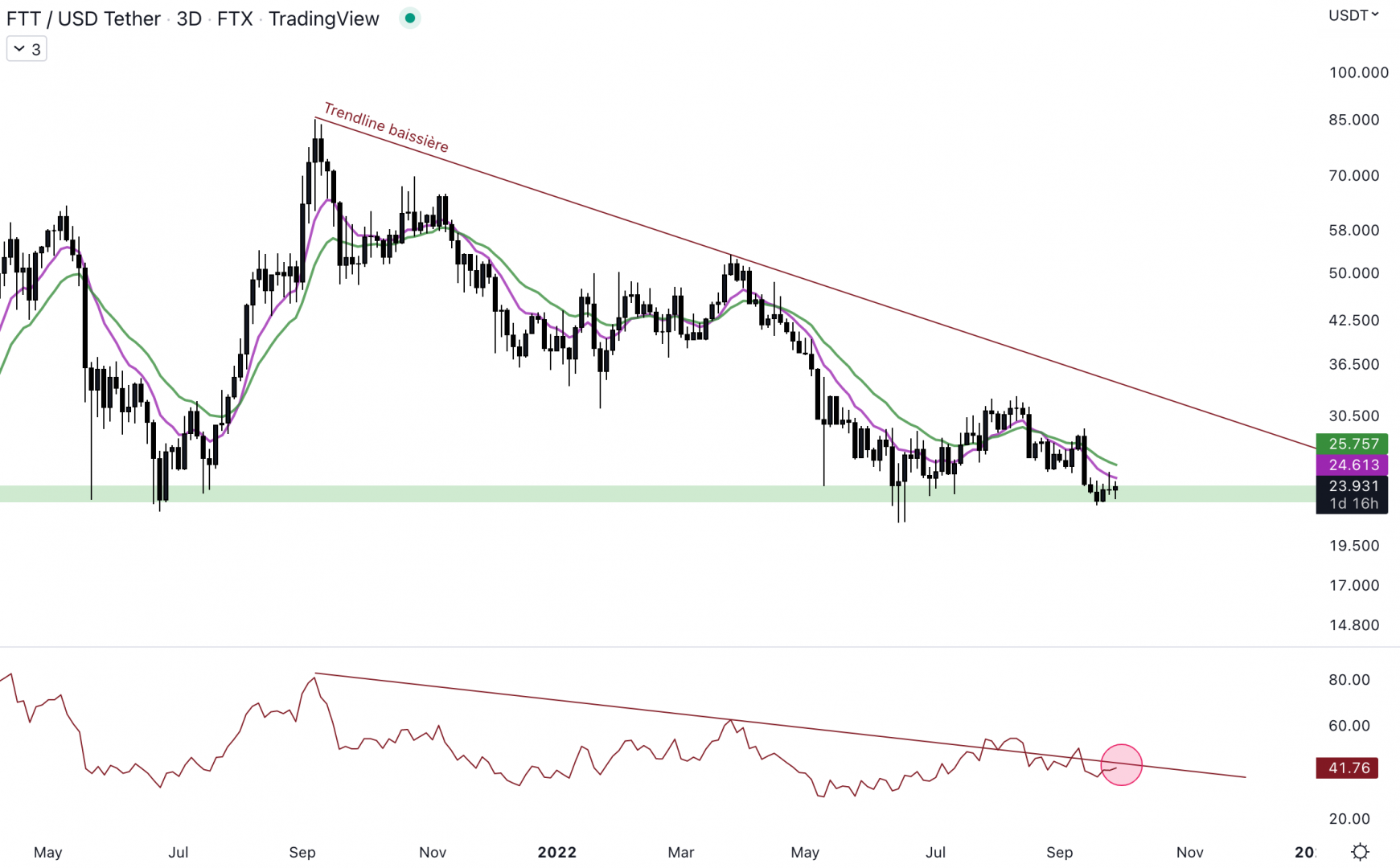 Le FTX Token est sur le support hebdomadaire.