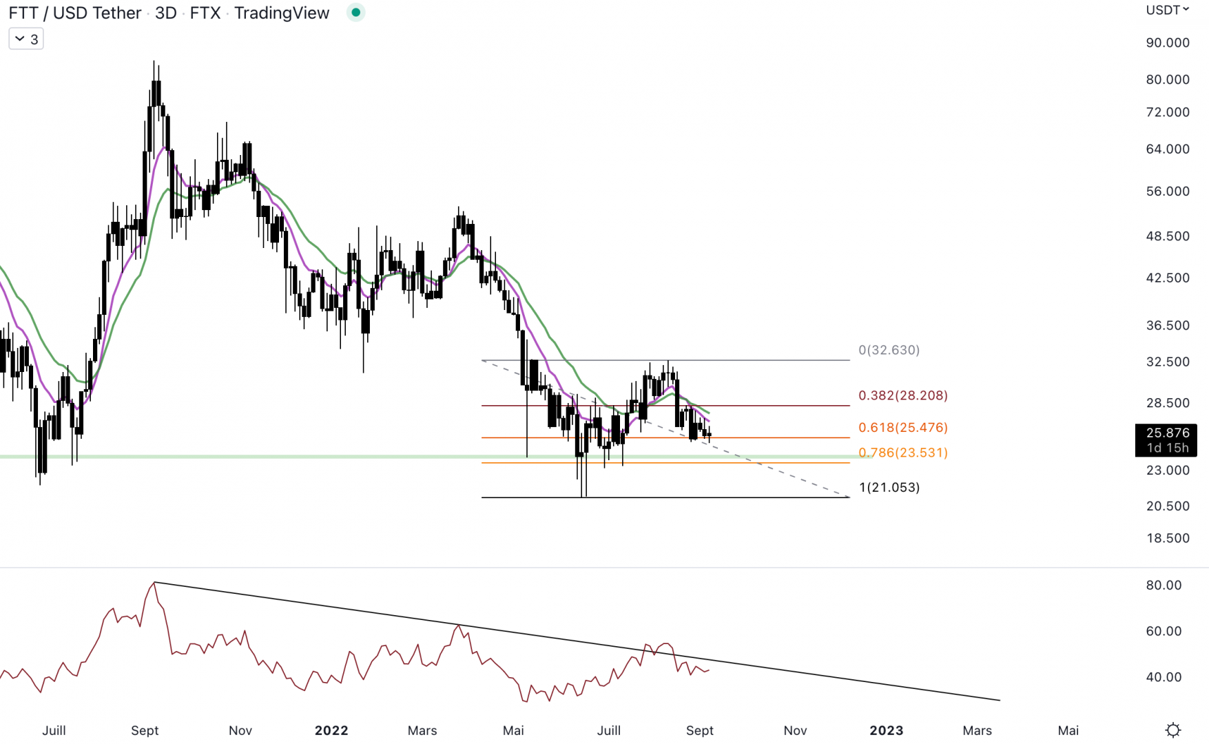 Le FTX token pourrait revenir au niveau du support à 24 $.