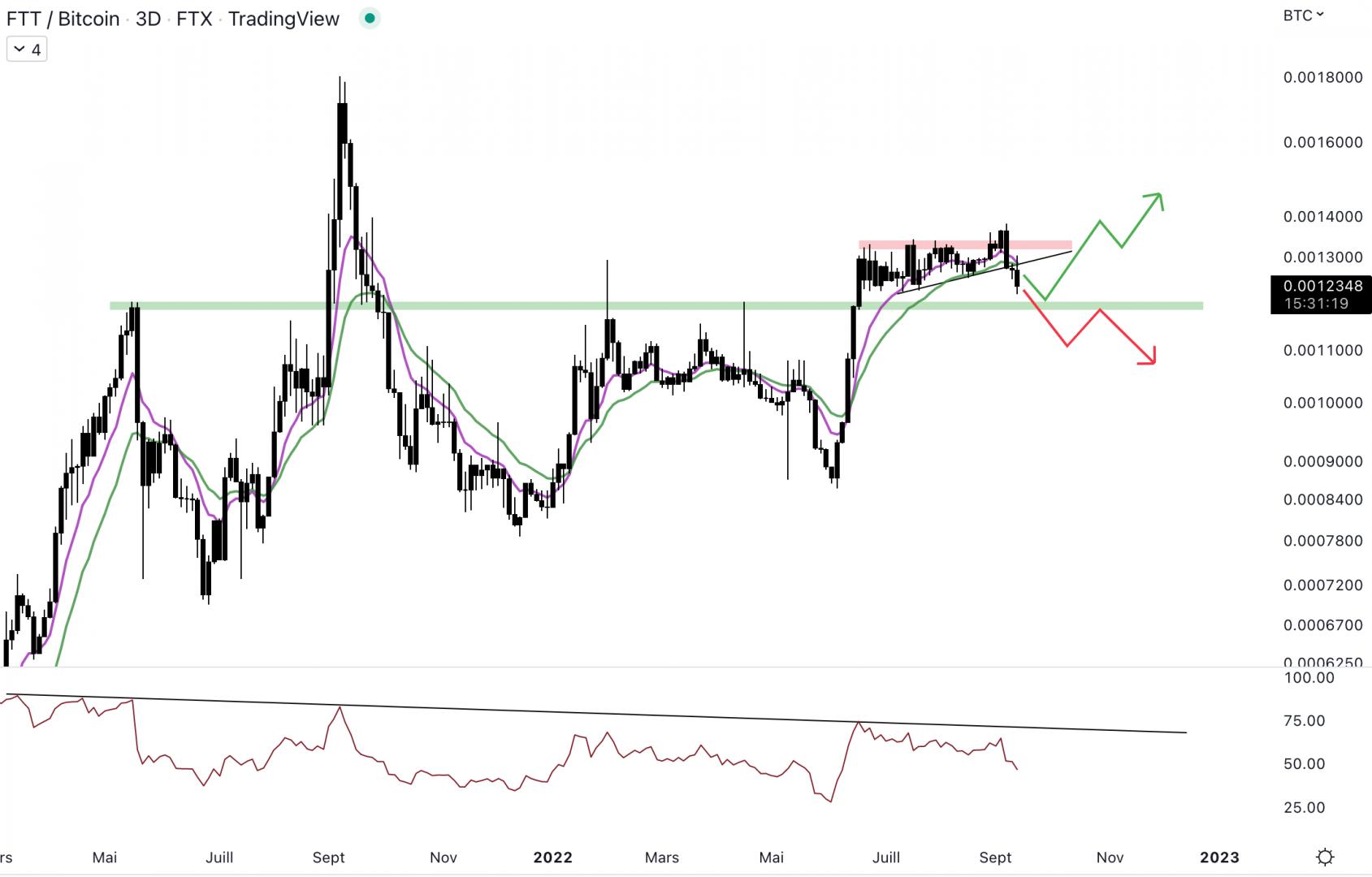 La paire est en direction du support.